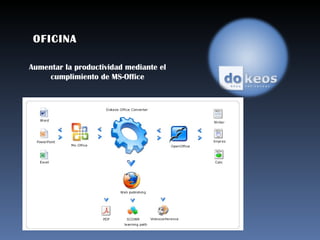 OFICINA  Aumentar la productividad mediante el cumplimiento de MS-Office 
