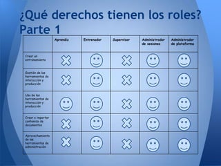 ¿Qué derechos tienen los roles?
Parte 1
                   Aprendiz   Entrenador   Supervisor   Administrador   Administrador
                                                        de sesiones     de plataforma


Crear un
entrenamiento



Gestión de las
herramientas de
interacción y
producción


Uso de las
herramientas de
interacción y
producción


Crear o importar
contenido de
documentos


Aprovechamiento
de las
herramientas de
administración
 