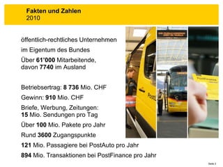 Fakten und Zahlen
 2010


öffentlich-rechtliches Unternehmen
im Eigentum des Bundes
Über 61’000 Mitarbeitende,
davon 7740 im Ausland


Betriebsertrag: 8 736 Mio. CHF
Gewinn: 910 Mio. CHF
Briefe, Werbung, Zeitungen:
15 Mio. Sendungen pro Tag
Über 100 Mio. Pakete pro Jahr
Rund 3600 Zugangspunkte
121 Mio. Passagiere bei PostAuto pro Jahr
894 Mio. Transaktionen bei PostFinance pro Jahr
                                                  Seite 2
 
