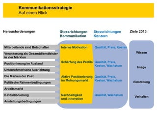 Kommunikationsstrategie
         Auf einen Blick



Herausforderungen                     Stossrichtungen      Stossrichtungen           Ziele 2013
                                      Kommunikation        Konzern


Mitarbeitende sind Botschafter        Interne Motivation   Qualität, Preis, Kosten

Verankerung als Gesamtdienstleister                                                     Wissen
in vier Märkten
                                      Schärfung des Profils Qualität, Preis,
Positionierung im Ausland
                                                            Kosten, Wachstum
                                                                                         Image
Unternehmerische Ausrichtung

Die Marken der Post                   Aktive Positionierung Qualität, Preis,
                                      im Meinungsmarkt      Kosten, Wachstum
Politische Rahmenbedingungen                                                           Einstellung

Arbeitsmarkt

E-Positionierung                      Nachhaltigkeit       Qualität, Wachstum
                                                                                       Verhalten
                                      und Innovation
Anstellungsbedingungen
 