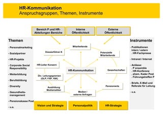 HR-Kommunikation
          Anspruchsgruppen, Themen, Instrumente


                        Bereich P und HR-             Interne                Externe
                       Abteilungen Bereiche        Öffentlichkeit         Öffentlichkeit


Themen                                                                                        Instrumente
- Personalmarketing                                Mitarbeitende                              - Publikationen
                                                                                                intern / extern
                               Dossierführer K                         Potenzielle
- Sozialpartner                                                                                 . HR-Fachpresse
                                                                       Mitarbeitende
- HR-Projekte                                                                                 - Intranet / Internet

- Corporate Social      HR-Leiter Konzern                                                     - Anlässe:
  Responsibility                                                                                . P ensemble
                                                 HR-Kommunikation            Gewerkschaften     . HR-Konferenz
- Weiterbildung                                                                                 . ehem. Kader Post
                         Div. Leitungsgremien
                                                                                                . Führungstreffen P
                            (GLP, FAP, KIK)
- Berufsbildung
                                                                                              - Briefe, E-Mail und
- Diversity                                                                Pensionierte         Referate für Leitung
                                 Ausbildung
                                Mediamatiker
- Gesundheits-                                          Medien /                              - u.a.
  management                                        externe Anfragen

- Pensionskasse Post
                         Vision und Strategie       Personalpolitik        HR-Strategie
- u.a.
 