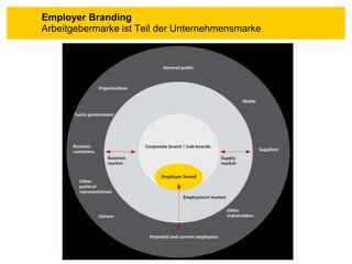 Employer Branding
Arbeitgebermarke ist Teil der Unternehmensmarke
 