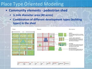 Place Type Oriented Modeling
  • Community elements - pedestrian shed
    • ¼ mile diameter area (40 acres)
    • Combination of different development types (building
      types) in the shed
 