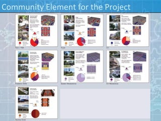 Community Element for the Project
 