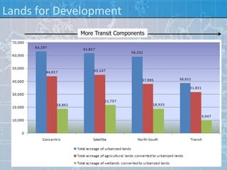 Lands for Development
             More Transit Components
 