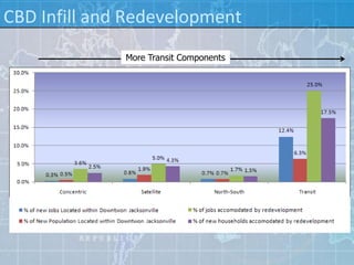 CBD Infill and Redevelopment
              More Transit Components
 