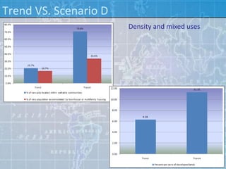 Trend VS. Scenario D
                       Density and mixed uses
 