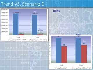 Trend VS. Scenario D
              -7%          Traffic




                    -15%

                                     None

                    u
                                            7%
 