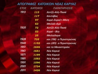 ΑΠΟΓΡΑΦΕΣ ΚΑΤΟΙΚΩΝ ΝΕΑΣ ΚΑΡΥΑΣ
ΕΤΟΣ ΚΑΤΟΙΚΟΙ ΠΑΡΑΤΗΡΗΣΕΙΣ
1913 113 Χατζή-Αλή-Πασά
117 Καντόβας
97 Καρά-Σεφκέτ-Μπέη
63 Μπιλάλ-Αγά
1920 72 Χατζή-Αλή-Πασά
53 Καρά – Βέη
25 Μπιλιάλαγα
1928 735 και (196) ο Περιστερώνας
1940 1152 και (285) ο Περιστερώνας
1951 1646 και το Μοναστηράκι
1961 1651 Νέα Καρυά
1971 1199 Νέα Καρυά
1981 1593 Νέα Καρυά
1991 1596 Νέα Καρυά
2001 1734 Νέα Καρυά
2011 1426 Νέα Καρυά
 