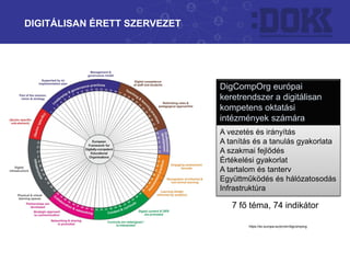 DIGITÁLISAN ÉRETT SZERVEZET
DigCompOrg európai
keretrendszer a digitálisan
kompetens oktatási
intézmények számára
A vezetés és irányítás
A tanítás és a tanulás gyakorlata
A szakmai fejlődés
Értékelési gyakorlat
A tartalom és tanterv
Együttműködés és hálózatosodás
Infrastruktúra
7 fő téma, 74 indikátor
https://ec.europa.eu/jrc/en/digcomporg
 