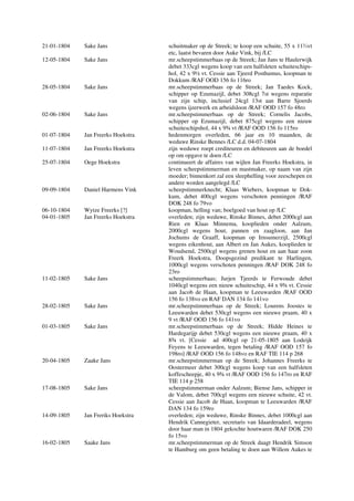 21-01-1804 Sake Jans schuitmaker op de Streek; te koop een schuite, 55 x 11⅔vt
etc, laatst bevaren door Auke Vink, bij /LC
12-05-1804 Sake Jans mr.scheepstimmerbaas op de Streek; Jan Jans te Haulerwijk
debet 333cgl wegens koop van een halfsleten schuiteschips-
hol, 42 x 9½ vt. Cessie aan Tjeerd Posthumus, koopman te
Dokkum /RAF OOD 156 fo 116ro
28-05-1804 Sake Jans mr.scheepstimmerbaas op de Streek; Jan Taedes Kock,
schipper op Ezumazijl, debet 308cgl 7st wegens reparatie
van zijn schip, inclusief 24cgl 13st aan Barre Sjoerds
wegens ijzerwerk en arbeidsloon /RAF OOD 157 fo 48ro
02-06-1804 Sake Jans mr.scheepstimmerbaas op de Streek; Cornelis Jacobs,
schipper op Ezumazijl, debet 875cgl wegens een nieuw
schuiteschipshol, 44 x 9¾ vt /RAF OOD 156 fo 115ro
01-07-1804 Jan Freerks Hoekstra hedenmorgen overleden, 66 jaar en 10 maanden, de
weduwe Rinske Bennes /LC d.d. 04-07-1804
11-07-1804 Jan Freerks Hoekstra zijn weduwe roept crediteuren en debiteuren aan de boedel
op om opgave te doen /LC
25-07-1804 Oege Hoekstra continueert de affaires van wijlen Jan Freerks Hoekstra, in
leven scheepstimmerman en mastmaker, op naam van zijn
moeder; binnenkort zal een sleephelling voor zeeschepen en
andere worden aangelegd /LC
09-09-1804 Daniel Harmens Vink scheepstimmerknecht; Klaas Wiebers, koopman te Dok-
kum, debet 400cgl wegens verschoten penningen /RAF
DOK 248 fo 79vo
06-10-1804 Wytze Freerks [?] koopman, helling van; boelgoed van hout op /LC
04-01-1805 Jan Freerks Hoekstra overleden; zijn weduwe, Rinske Binnes, debet 2000cgl aan
Rien en Klaas Minnema, kooplieden onder Aalzum,
2000cgl wegens hout, pannen en zaagloon, aan Jan
Jochums de Graaff, koopman op Irnsumerzijl, 2500cgl
wegens eikenhout, aan Albert en Jan Aukes, kooplieden te
Woudsend, 2500cgl wegens grenen hout en aan haar zoon
Freerk Hoekstra, Doopsgezind predikant te Harlingen,
1000cgl wegens verschoten penningen /RAF DOK 248 fo
23ro
11-02-1805 Sake Jans scheepstimmerbaas; Jurjen Tjeerds te Ferwoude debet
1040cgl wegens een nieuw schuiteschip, 44 x 9¾ vt. Cessie
aan Jacob de Haan, koopman te Leeuwarden /RAF OOD
156 fo 138vo en RAF DAN 134 fo 141vo
28-02-1805 Sake Jans mr.scheepstimmerbaas op de Streek; Lourens Joostes te
Leeuwarden debet 530cgl wegens een nieuwe praam, 40 x
9 vt /RAF OOD 156 fo 141vo
01-03-1805 Sake Jans mr.scheepstimmerbaas op de Streek; Hidde Heines te
Hardegarijp debet 530cgl wegens een nieuwe praam, 40 x
8¾ vt. [Cessie ad 400cgl op 21-05-1805 aan Lodeijk
Feyens te Leeuwarden, tegen betaling /RAF OOD 157 fo
198ro] /RAF OOD 156 fo 148vo en RAF TIE 114 p 268
20-04-1805 Zaake Jans mr.scheepstimmerman op de Streek; Johannes Freerks te
Oostermeer debet 300cgl wegens koop van een halfsleten
koffescheepje, 40 x 9¾ vt /RAF OOD 156 fo 147ro en RAF
TIE 114 p 258
17-08-1805 Sake Jans scheepstimmerman onder Aalzum; Biense Jans, schipper in
de Valom, debet 700cgl wegens een nieuwe schuite, 42 vt.
Cessie aan Jacob de Haan, koopman te Leeuwarden /RAF
DAN 134 fo 159ro
14-09-1805 Jan Freriks Hoekstra overleden; zijn weduwe, Rinske Binnes, debet 1000cgl aan
Hendrik Cannegieter, secretaris van Idaarderadeel, wegens
door haar man in 1804 gekochte houtwaren /RAF DOK 250
fo 15vo
16-02-1805 Saake Jans mr.scheepstimmerman op de Streek daagt Hendrik Simson
te Hamburg om geen betaling te doen aan Willem Aukes te
 