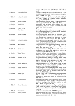 schipper te Dokkum voor 1705cgl /RAF DOK 230 fo
320vo
10-05-1644 Jochum Hendricks schuitemaker; Jan Jacobs belooft een derde part van 725cgl
te betalen wegens het op 15 Maart verschenen scheepster-
mijn /RAF DOK 27 fo 251ro
14-05-1644 Jochum Hendricks scheepstimmerman en Geeltien Jans echt. debent 200ggls
aan Claes Hauckes te Dokkum wegens verschoten
penningen /RAF DOK 229 si.fo.
21-06-1644 Arent Hendricxs scheepstimmerman mag van Lieuwe Tyepkes geen betaling
doen aan Tyaerd [Rinses?] /RAF DOK 27 fo 258ro
21-06-1644 Minne Jellis schuitmaker mag van Jacob Sickes, bakker, geen geld
ontvangen van Frans Jans, schipper, voordat hij hem heeft
betaald /RAF DOK 27 fo 258vo
25-06-1644 Gerrijt Auckes en
Bout Pieters mr.scheepstimmerlieden buiten de Aalsumerpoort debent
50cgl aan burgemeester Gerrit Harmens wegens verschoten
penningen /RAF OOD 140 fo 19vo
08-08-1644 Arent Hendricks mr.scheepstimmerman debet 59cgl 8p aan Jacob Pijters
houtkoper te Dokkum als rest van koop van hout in Maart
1643 en betaal uit op Maart 1645 uit de termijn v/d schips-
brief van Pijter Arents uit Groningen /RAF DOK 229 si.fo.
27-08-1644 Jochum Hendricks mr.scheepstimmerman, gedaagde in geschil met Willem
Sijtses, scheepstimmerman te Dokkum, aan wie hij 15cgl
4st moet betalen /RAF DOK 80 fo 170ro
27-08-1644 Willem Sijtses scheepstimmerman, eiser in geschil met Jochum Hendricks,
mr.scheepstimmerman te Dokkum, die hem 15cgl 4st moet
betalen /RAF DOK 80 fo 170ro
22-09-1644 Franck Jans scheepstimmerman en Mary Bartels echt. kopen voor
100ggls van Hans Hendricks te Dokkum een kamer in de
Lommerts steeg /RAF DOK 207 p 411
23-10-1644 Geert Feijckes en Lijsbet Hendricx echt. scheepmakers; Isbrant Joannes
onder Leeuwarden debet 700cgl rest van meerder wegens
een nieuwe schuite met annexen /HCL gg-44 fo 26ro
03-11-1644 Meijnert Auckes mr.scheepstimmerman en Wijtske Jans echt. debent 100cgl
aan de weduwe van Buue Gaukes, wijlen zeilmaker te
Dokkum, wegens verschoten penningen /RAF DOK 230 fo
520vo en RAF DOK 124 f8 r3 p12 d.d. 27-10-1648
06-11-1644 Aerent Hendricks scheepstimmerman; Wijbe Wijbes schuitevoerder in Nieu-
wezijl debet 345cgl wegens een nieuw schuitehol. Cessie
aan Jacob Pieters houtkoper /RAF DOK p 313
21-11-1644 Aerent Hendricks scheepstimmerman en Lutger Lubberts echt. debent 205cgl
aan Doecke Jansen schipper te Dokkum wegens koop van
zeven eiken balken voor de nieuwe lichter voor Eeue
Reinerts /RAF DOK 229 p 315
22-11-1644 Minne Jelles en Tijets Ubeles echt.; Pieter Dionijsius burgemeester van
Dokkum en Egbert Anes kopen voor 1000cgl hun huizinge,
timmerhuis en helling, proclamatie op 20-01-1645 /RAF
OOD 98 fo 47vo
01-12-1644 Pieter Johannes schuitmaker bij Dokkum en Griet Edes echt. debent 200cgl
aande weduwe van Beuue Gauckes te Dokkum wegens
verschoten penningen /RAF OOD 139 fo 288ro en RAF
DOK 124 f8 r3 p12 d.d. 27-10-1648
13-12-1644 Aerent Hendricks scheepstimmerman; Pieter Jansen schipper op Biltzijl debet
656cgl wegens het koffehol van een nieuw kaagscheepje.
Cessie aan Jacob Pieters houtkoper te Dokkum /RAF DOK
229 p 314
18-12-1644 Sioerd Eedes mr.schuitmaker uit Dokkum /RAF DOK Burgerboek
25-03-1645 Sicke Hendricks scheepstimmerman en Aeltie Bartolomeus echt. debent
100cgl aan burgemeester Ofke Saeckes te Dokkum wegens
geleverde bieren /RAF DOK 229 p 308
 