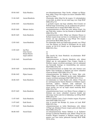 05-04-1645 Sicke Hendricx mr.scheepstimmerman; Oege Jacobs, schipper op Kleien-
burg, debet 776cgl 10st wegens een nieuw schuitehol /HCL
gg-41 fo 194ro
21-04-1645 Aerent Hendricks schuitmaker debet 40cgl 8st 8p wegens 14 schuiteplanken
en een balk, na aftrek van een oude kaag voor 18cgl /RAF
DOK 229 p 312
24-04-1645 Arent Hendricks is gevlucht wegens zijn hoge schulden; Oest Cornelis uit
Delfzijl krijgt toestemming van de crediteuren het gelever-
de kromhout mee te nemen /RAF DOK 28 fo 33vo
05-05-1645 Meinert Auckes scheepstimmerman en Wijts Jans echt. debent 87ggls 14st
aan Tieth Jelts, weduwe van Jan Sioerdts te Dokkum /RAF
DOK 229 p 358
06-05-1645 Sicke Hendricks scheepstimmerman debet 200cgl aan Johannes Douues te
Kollum wegens koop van hout, in vermindering v/d tweede
termijn van zijn smalschip en nog 692cgl 10st wegens
geleverd hout /RAF DOK 229 p 353
12-05-1645 Arent Hendricks mr.schuitmaker heeft een lichterschip gemaakt voor 550cgl
voor Eue Reiners uit Niezijl in Groningen die de eerste
termijn ad 66-10-10 betaalt aan de burgemeester /RAF
DOK 28 fo 38vo
12-05-1645 Jan Piers
Claes Gosses en
Douue Dioerts en
negen anderen allen knecht bij Arent Hendricks mr.schuitmaker /RAF
DOK 28 fo 38vo
23-05-1645 Sioerdt Eedes scheepstimmerman en Dieucke Hendricks echt. debent
500cgl aan de oud-cappitein Claes Caspers Siaerda te
Dokkum wegens verschoten penningen, met als onderpand
ons bewoonde huizinge en timmerhelling met annexen
/RAF DOK 229 p 340
28-05-1645 Jochum Hendricks mr.scheepstimmerman en Geeltie Jans echt. bouwen voor
Egbert Anijs houtkoper te Dokkum een nieuw schuitehol
[waarvan bestek] / RAF DOK 229 p 355
03-06-1645 Pijtter Joannis scheepstimmerman bij Dokkum en Grietie Edes echt.
debent 200ggls aan Fedderick Jacobs onder Sijbrandhuis
wegens verschoten penningen /RAF OOD 140 fo 311vo
26-06-1645 Sicke Hendricks mr.schuitmaker en Aeltie Bartels echt. debent 175cgl aan
de oud-burgemeester Gerreit Harmens te Dokkum wegens
ijzerwerk, spijkers, ‘duickers ende andersijns tot
opmaeckinge van schepen geimploieert’ en betalen uit de
eerste termijn van een op stapel staand smalschip /RAF
DOK 229 p 344
05-07-1645 Sicke Hendricks scheepstimmerman bouwt voor Rintse Classen schipper te
Dokkum een nieuw schuitehol [waarvan bestek] met
inlevering van het oude hol en bijbetaling van 649cgl /RAF
DOK 229 p 354
11-07-1645 Sicke Hendricks belooft Lijsbetie Carels 17cgl te betalen wegens 30 grenen
delen /RAF DOK 28 fo 53vo
11-07-1645 Eede Sioerts eiser in geschil met Keimpe A[...]ssiens uit Leek /RAF
DOK 28 fo 54ro
17-07-1645 Sicke Hendricks scheepstimmerman en Aeltie Bartolomeus echt. debent
1278cgl aan Abraham Classen wegens geleverd eiken hout
/RAF DOK 229 p 347
06-08-1645 Sioerd Eedes mr.scheepstimmerman binnen Dokkum in de Kollumer
dwinger en Dieucke Hendricks echt. debent 339cgl 9st aan
Cornelis Wijgers koopman te Dokkum wegens kalk en
pannen voor onze nieuw gebouwde huizinge /RAF DOK
229 fo 452ro
 