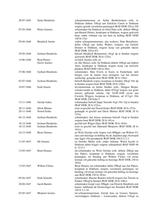 28-07-1645 Sicke Hendricks scheepstimmerman en Aeltie Bartholomeus echt. te
Dokkum debent 350cgl aan Eelckien Carels te Dokkum
wegens gerede verschoten penningen /RAF DOK 229 p 350
07-03-1646 Pieter Joannes schuitmaker bij Dokkum en Griet Edes echt. debent 400cgl
aan Rienck Pieters, houtkoper te Dokkum, wegens geleverd
hout, onder verband van ons huis en helling /RAF OOD
140 fo 13ro
05-04-1646 Hendrick Aernts wijlen scheepstimmerman; zijn weduwe, Stijn Benedictus,
debet 150cgl aan Aeltie Wijbes, weduwe van Gerlofs
Douues te Dokkum, wegens koop van gehaalde lakens
/RAF DOK 229 p 431
29-05-1646 Jochum Hendricks belooft Hendrick Remmerens 16cgl 4p te betalen wegens
ijzerwerk /RAF DOK 28 fo 122ro
14-06-1646 Bout Pieters en Imck Auckes echt. en
Gerrit Auckes en Ake Riencx echt. bij Dokkum debent 100cgl aan Egbert
Anes, houtkoper te Dokkum wegens koop van karveels
planken /RAD OOD 140 fo 20ro
27-06-1646 Jochum Hendricks schuitmaker; Haie Everts te Esens in Emderland, stelt
borgen voor de laatste twee termijnen van het nieuwe
smalschip, gemaakt door /RAF DOK 28 fo 136ro
03-07-1646 Jochum Hendricks belooft Hendrick Lijues, koopman in Emden, 69cgl 19st 4p
te betalen wegens hout /RAF DOK 28 fo 130ro
10-07-1646 Eede Sioerts mr.timmerman en Jetske Deddes echt.; Huijgen Reijns,
schuitevoerder te Dokkum, debet 872cgl wegens een grote
nieuwe geboeide schuite. Op 10-09-1648 cessie aan
Cornelis Wijgers, koopman te Dokkum, ad 417cg1 10st
/RAF DOK 230 fiche 5
13-11-1646 Gerrijt Aukes schuitmaker belooft Jeppe Sioerdts 9cgl 19st 12p te betalen
/RAF DOK 28 fo 152vo
20-11-1646 Dirck Minnes eiser in geschil met Sioerd Eedes /RAF DOK 28 fo 157ro
20-11-1646 Sioerd Eedes gedaagde in geschil met Dirck Minnes /RAF DOK 28 fo
157ro
04-12-1646 Jochum Hendricks schuitmaker; Jan Jooses molenaar belooft 14cgl te betalen
wegens hout /RAF DOK 28 fo 161vo
18-12-1646 Jochum Hendricks geschil met Wijger Dijes /RAF DOK 28 fo 163ro
18-12-1646 Jochum Hendricks eiser in geschil met Sijbrandt Meijnerts /RAF DOK 28 fo
163vo
24-12-1646 Broer Douues en Wick Gerrijts echt. kopen voor 800ggls van Willem Ul-
ckes een huizinge en helling bij de Anjumer pijp, bezwaard
met 5ggls 14st grondpacht /RAF DOK 194 fi 2-1-3
11-03-1647 Ide Joannis en Gretske Meilis echt. onder Aalsum; Wierd Jacobs te
Dokkum debet 63ggls volgens scheepsbrief /RAF OOD 46
fi. 12-5-2
13-03-1647 Booe Douues mr.schuitmaker en Wick Gerrijts echt. debent 200cgl aan
Jan Pijters, koopman te Dokkum, wegens verschoten
penningen, ter betaling aan Willem Ulckes v/d eerste
termijn v/d gekochte helling en huizinge /RAF DOK 230 fo
383ro
13-03-1647 Willem Ulckes Booe Douues mr.schuitmaker debet 200cgl aan Jan Pijters,
koopman te Dokkum, wegens verschoten penningen, ter
betaling v/d eerste termijn v/d gekochte helling en huizinge
aan /RAF DOK 230 fo 383ro
05-04-1647 Eede Sioerdts schuitmaker; Baucke Bauckis belooft wegens Jan Tiercks in
Emden 100cgl te betalen /RAF DOK 28 fo 188vo
28-04-1647 Jacob Bartels schuitmaker koopt voor 200ggls van Freerck Hendricks een
kamer, hebbende de Oostersingel ten Noorden /RAF DOK
194 fi 2-1-10
03-05-1647 Meijnert Auckes mr.scheepstimmerman; Gerrijt Jans en Lieuwe Sijmens,
veerschippers Dokkum – Leeuwarden, debent 516cgl en
 