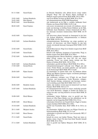 01-11-1648 Sioerd Eedes en Dieucke Hendricks echt. debent boven vorige oudere
obligatie 96cgl 10st aan Rienck Pijters houtkoper te
Dokkum wegens geleverd hout /RAF DOK 230 fo 108ro
19-01-1649 Jochum Hendricks zegt Evert Ritskes de huur op /RAF DOK 28 fo 291ro
24-01-1649 Here Hansen mr.scheepstimmerman /RAF DOK Burgerboek
08-02-1649 Arent Hendricks zijn timmerwerk op de Dijk is verlaten, hebbende Geert
Feijckes ten Oosten /RAF DOK 124 f9 r3 p6
08-02-1649 Geert Feijckes cum uxore; inventarisatie op verzoek v/d crediteurs, omvat-
tende een huizinge en helling binnen Dokkum op de Dijk,
hebbende Arent Hendricks verlaten timmerwerk ten Wes-
ten, huisraad, inventaris timmerschuur /RAF DOK 124 f9
r3 p6
16-02-1649 Geert Feijckes zijn huisvrouw plaatst huisraad en linnengoed in het huis
van Jochum Hendricks, scheepstimmerman; te Dokkum
/RAF DOK 124 f9 r3 p14
16-02-1649 Jochum Hendricks scheepstimmerman; beschrijving van enige goederen op
verzoek v/d huisvrouw van Geert Feijckes in zijn huis
staand, omvattende huisraad, linnengoed /RAF DOK 124 f9
r3 p14
23-02-1649 Sioerd Eedes belooft Bote Janssen 30cgl 2st te betalen wegens hout /RAF
DOK 28 fo 299vo
23-02-1649 Sioerd Eedes belooft Lolle Sijbrants, koopman te Leeuwarden, 58cgl, te
betalen wegens hout /RAF DOK 28 fo 299vo
27-02-1649 Jochum Hendrix scheepstimmerman; Beernt Hendricks, schipper te Kollum,
debet 925cgl wegens het losse hol van een nieuw
smalschip. Cessie van restant laatste termijn aan Eke
Oedses te Kollum /RAF KOL 130 fo 255ro
16-03-1649 Jochum Hendricks schuitmaker; geschil met Reuers /RAF DOK 28 fo 305vo
17-03-1649 Gerrijt Dircks scheepstimmermansgezel verkoopt voor 100ggls aan zijn
zuster, Trintie Dircks, een derde gedeelte van vijf kamers
op de Oostersingel /RAF DOK 208 f1 r4 p20
28-04-1649 Pijtter Joannis mr.schuitmaker en Grietie Edes echt. bij Dokkum debent
300cgl aan Marten Claassen wegens verschoten penningen
/RAF OOD 140 fo 312vo
28-04-1649 Geert Feijckes zijn crediteuren verkopen voor 917ggls 4st aan Sioerd
Sioertsen, oud burgemeester, Focke Romckes, schipper,
Aleff Saeckes Idsinga, rentmeester zijn huizinge, timmer-
werf en helling op de Dijk /RAF DOK 194 fi 2-3-9
28-04-1649 Hendrick Arents wijlen; zijn weduwe woont naast de timmerwerf van Geert
Feijckes /RAF DOK 194 fi 2-3-9
14-07-1649 Jochum Hendricks mr.scheepstimmerman heeft een nieuw smalschip gemaakt
voor Jacob Remmens, schipper te Emden die binnen zes
weken een akte van borg belooft te leveren /RAF DOK 28
fo 329vo
18-08-1649 Dirck Minnes schuitmaker buiten Dokkum, eiser in geschil met Jan
Jansen en Ulbe Pijters Boden over het arbeidsloon van de
reparatie van het kaagschip /RAF DOK 28 fo 331vo
28-09-1649 Dirck Minnes schuitmaker belooft de van Tiaardt Dircks 25ggls te betalen
wegens huishuur /RAF DOK 28 fo 339ro
19-10-1649 Jochum Hendricks geschil met Foocheltie Idses /RAF DOK 28 fo 343vo en
346ro
20-11-1649 Meijnert Auckes mr.schuitmaker; bijlbrief ten laste van Wijger Freercks op
Schiermonnikoog /RAF DOK 127 f3 r1 p4
24-11-1649 Broer Douues schuitmaker in geschil met Pijter Lous arresteerde /HCL F
39 fo 393vo
27-11-1649 Sioerd Eedes belooft de erven van Lijsbet Thomas 78cgl met intres te
betalen, minus 12cgl 15st door hem Eede Sioerdts betaald
/RAF DOK 28 fo 352ro
27-11-1649 Jochum Hendricks eiser in geschil met Sijbren Meijnerts /RAF DOK 28 fo
352ro
 