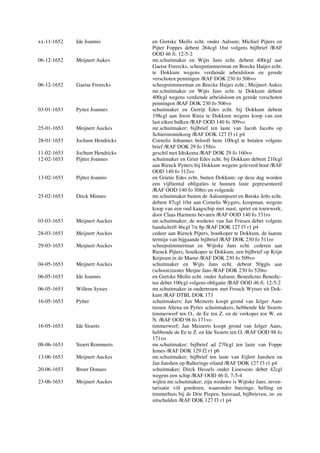 xx-11-1652 Ide Joannis en Gretske Meilis echt. onder Aalsum; Michiel Pijters en
Pijter Foppes debent 264cgl 16st volgens bijlbrief /RAF
OOD 46 fi. 12-5-2
06-12-1652 Meijnert Aukes mr.schuitmaker en Wijts Jans echt. debent 400cgl aan
Gaetse Freercks, scheepstimmerman en Beecke Haijes echt.
te Dokkum wegens verdiende arbeidsloon en gerede
verschoten penningen /RAF DOK 230 fo 506vo
06-12-1652 Gaetse Freercks scheepstimmerman en Beecke Haijes echt.; Meijnert Aukes
mr.schuitmaker en Wijts Jans echt. te Dokkum debent
400cgl wegens verdiende arbeidsloon en gerede verschoten
penningen /RAF DOK 230 fo 506vo
03-01-1653 Pytter Joannes schuitmaker en Gerrijt Edes echt. bij Dokkum debent
198cgl aan Joost Rinia te Dokkum wegens koop van een
last eiken balken /RAF OOD 140 fo 309vo
25-01-1653 Meijnert Auckes mr.schuitmaker; bijlbrief ten laste van Jacob Jacobs op
Schiermonnikoog /RAF DOK 127 f3 r1 p4
28-01-1653 Jochum Hendricks Cornelis Johannes belooft hem 100cgl te betalen volgens
brief /RAF DOK 29 fo 158ro
11-02-1653 Jochum Hendricks geschil met Idtskema /RAF DOK 29 fo 160vo
12-02-1653 Pijtter Joannes schuitmaker en Griet Edes echt. bij Dokkum debent 210cgl
aan Rienck Pytters bij Dokkum wegens geleverd hout /RAF
OOD 140 fo 312vo
13-02-1653 Pijtter Joannis en Grietie Edes echt. buiten Dokkum; op deze dag worden
een vijftiental obligaties te hunnen laste gepresenteerd
/RAF OOD 140 fo 308ro en volgende
25-02-1653 Dirck Minnes mr.schuitmaker buiten de Aalsumpoort en Betske Jelts echt.
debent 87cgl 10st aan Cornelis Wygers, koopman, wegens
koop van een oud kaagschip met mast, spriet en touwwerk,
door Claas Harmens bevaren /RAF OOD 140 fo 331ro
03-03-1653 Meijnert Auckes mr.schuitmaker; de weduwe van Jan Frieses debet volgens
handschrift 46cgl 7st 8p /RAF DOK 127 f3 r1 p4
28-03-1653 Meijnert Auckes cedeer aan Rienck Pijters, houtkoper te Dokkum, de laatste
termijn van bijgaande bijlbrief /RAF DOK 230 fo 511ro
29-03-1653 Meijnert Auckes scheepstimmerman en Wijtske Jans echt. cederen aan
Rienck Pijters, houtkoper te Dokkum, een bijlbrief op Krijn
Krijnsen in de Marne /RAF DOK 230 fo 509vo
04-05-1653 Meijnert Auckes schuitmaker en Wijts Jans echt. debent 50ggls aan
(schoon)zuster Meijne Jans /RAF DOK 230 fo 520ro
06-05-1653 Ide Joannis en Gretske Meilis echt. onder Aalsum; Benedictus Benedic-
tus debet 100cgl volgens obligatie /RAF OOD 46 fi. 12-5-2
06-05-1653 Willem Sytses mr.schuitmaker in ondertrouw met Frouck Wytses uit Dok-
kum /RAF DTBL DOK 173
16-05-1653 Pytter schuitmakers; Jan Meinerts koopt grond van Jelger Aans
tussen Altena en Pytter schuitmakers, hebbende Ide Sioerts
timmerwerf ten O., de Ee ten Z. en de verkoper ten W. en
N. /RAF OOD 98 fo 171vo
16-05-1653 Ide Sioerts timmerwerf; Jan Meinerts koopt grond van Jelger Aans,
hebbende de Ee te Z. en Ide Sioerts ten O. /RAF OOD 98 fo
171vo
08-06-1653 Sioert Rommerts mr.schuitmaker; bijlbrief ad 270cgl ten laste van Foppe
Iemes /RAF DOK 129 f2 r1 p6
13-06-1653 Meijnert Auckes mr.schuitmaker; bijlbrief ten laste van Eijlert Janshen en
Jan Janshen op Balteringe eiland /RAF DOK 127 f3 r1 p4
20-06-1653 Broer Douues schuitmaker; Dirck Hessels onder Lioessens debet 42cgl
wegens een schip /RAF OOD 46 fi. 7-5-4
23-06-1653 Meijnert Auckes wijlen mr.schuitmaker; zijn weduwe is Wijtske Jans; inven-
tarisatie v/d goederen, waaronder huizinge, helling en
timmerhuis bij de Drie Piepen, huisraad, bijlbrieven, in- en
uitschulden /RAF DOK 127 f3 r1 p4
 