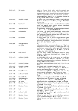 26-07-1653 Ide Joannis wijlen en Gretske Meilis wijlen echt.; inventarisatie ten
sterfhuize van, waaronder inboedel, twee koeien, een hui-
zinge en helling buiten Dockum a/d trekweg onder Aalsum,
schuitmakersgereedschap, een akkoord wegens een buiten-
echtelijk kind, een paar brieven en obligaties, in totaal ad
2125ggls 1st 8p /RAF OOD 46 fi. 12-5-2
29-09-1653 Jochum Hendricx en Geeltie Jans echt. debent 2800cgl aan (schoon)vader Jan
Siolles en 75cgl wegens verschoten penningen /RAF DOK
231 fo 135ro
01-11-1653 Ede Joannis scheepstimmerman; de weduwe van Oene Harmens op het
West van Dokkum debet 100ggls wegens verschoten
penningen /RAF OOD 140 fo 317vo
18-11-1653 Sioerd Rommerts mr.schuitmaker in ondertrouw met Wytske Buues, weduwe
van Lieuwe Douwes /RAF DTBL DOK 173
27-11-1653 Pijtter Joannis cum uxore; Ede Sioerds aan de stadsgracht van Dokkum
koopt voor 1000cgl van de crediteuren huizinge en timmer-
huis met twee schroeven, ontruimd door; proclamatie 06-
11-1654 /RAF OOD 98 fo 187vo
27-11-1653 Ede Sioerds en Jetske Feddes echt. a/d stadsgracht van Dokkum kopen
voor 1000cgl van de crediteuren van Pijtter Joannis diens
huizinge en timmerhuis met twee schroeven; proclamatie
06-11-1654 /RAF OOD 98 fo 187vo
14-01-1654 Sioerd Rommerts en
Jan Sijdses scheepstimmerlieden cum uxoribus kopen voor 390cgl van
Aleff Saeckes Idsinga, luitenant te Dokkum, een derde van
een huizinge, timmerwerf en helling op de dijk, de stadswal
ten O. en Z. en Abraham Aukes ten W. /RAF DOK 208 f4
r1 p2 en RAF DOK 194 fi 3-2-18
07-07-1654 Eede Sioerdts mag van Petrus Veltdriel geen betaling doen aan Pijter
Johannes voordat deze zijn schuld heeft voldaan /RAF
DOK 29 fo 234ro
05-09-1655 Jochum Hendricks en Geeltie Jans echt. en de overige erven van Janck Jans
onder wie Schaeuola Johannes, scheiden haar boedel,
waaronder een obligatie ten laste van Jochum Hendricks ad
2875cgl /RAF DOK 29 fo 289vo
26-10-1655 Jochum Hendricks geschil met Schaeuola Johannes /RAF DOK 29 fo 299vo en
304ro
16-11-1655 Jochum Hendricks geschil met Sioll[..] Janssen /RAF DOK 29 fo 302ro
14-12-1655 Abraham Auckes en Aeff Gerrijts verkopen voor 100ggls aan Piebe Jacobs
een huis op de Westersingel /RAF DOK 194 fi 3-5-6
20-03-1656 Sioert Rommerts mr.schuitmaker; bijlbrief ad 200cgl ten laste van Jan
Douues en Ittie Haijes ten N. /RAF DOK 129 f2 r1 p6
16-05-1656 Jochum Hendricks geschil met Hendrick Hansen /RAF DOK 29 fo 331ro en
332ro
18-11-1656 Hendrik Feijkes schuitmaker uit Goingahuizen /RAF DOK Burgerboek
15-12-1656 Sioert Rommerts scheepstimmerman uit Anjum /RAF DOK Burgerboek
15-12-1656 Abraham Aukes scheepstimmerman uit Kommerzijl /RAF DOK Burgerboek
15-12-1656 Jan Sijdses scheepstimmerman uit Oldeboorn /RAF DOK Burgerboek
21-12-1656 Hendrick Feickes bijlbrief ten laste van Gerryt Teunis op Schiermonnikoog
/RAF DOK 128 fi. 10-1-6
01-02-1657 Hendrick Feickes bijlbrief ten laste van Baucke Bauckes op Schiermonnikoog
/RAF DOK 128 fi. 10-1-6
19-03-1657 Eede schuitmaker debet 12st aan wijlen Freerck Jansen te Dok-
kum /RAF DOK 128 fi. 7-2-14
20-05-1657 Jochum Hendrix belooft Ritske Freerx pachter 15ggls te betalen wegens hooi
/RAF DOK 29 fo 386ro
24-06-1657 Hendrick Feickes bijlbrief ten laste van Freerc Arents en Jan Carst, schippers
op het eilant Baltrid /RAF DOK 128 fi. 10-1-6
01-11-1657 Hendrick Feickes bijlbrief ten laste van Tijmen Egberts /RAF DOK 128 fi.
10-1-6
 
