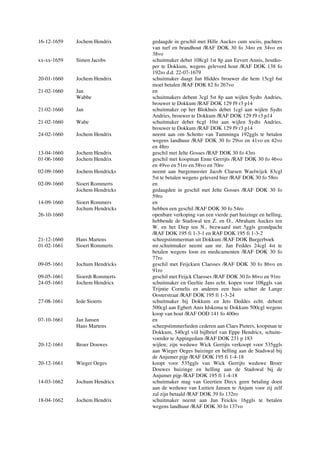 16-12-1659 Jochem Hendrix gedaagde in geschil met Hille Auckes cum sociis, pachters
van turf en brandhout /RAF DOK 30 fo 34ro en 34vo en
38vo
xx-xx-1659 Simen Jacobs schuitmaker debet 108cgl 1st 8p aan Eevert Annis, houtko-
per te Dokkum, wegens geleverd hout /RAF DOK 138 fo
192ro d.d. 22-07-1679
20-01-1660 Jochem Hendrix schuitmaker daagt Jan Hiddes brouwer die hem 15cgl 6st
moet betalen /RAF DOK 82 fo 267vo
21-02-1660 Jan en
Wabbe schuitmakers debent 3cgl 5st 8p aan wijlen Sydts Andries,
brouwer te Dokkum /RAF DOK 129 f9 r3 p14
21-02-1660 Jan schuitmaker op het Blokhuis debet 1cgl aan wijlen Sydts
Andries, brouwer te Dokkum /RAF DOK 129 f9 r3 p14
21-02-1660 Wabe schuitmaker debet 6cgl 10st aan wijlen Sydts Andries,
brouwer te Dokkum /RAF DOK 129 f9 r3 p14
24-02-1660 Jochem Hendrix neemt aan om Schotto van Tamminga 192ggls te betalen
wegens landhuur /RAF DOK 30 fo 29vo en 41vo en 42vo
en 48ro
13-04-1660 Jochem Hendrix geschil met Jelte Gosses /RAF DOK 30 fo 43ro
01-06-1660 Jochem Hendrix geschil met koopman Enne Gerrijts /RAF DOK 30 fo 46vo
en 49vo en 51ro en 58vo en 70ro
02-09-1660 Jochem Hendricks neemt aan burgemeester Jacob Claesen Waelwijck 83cgl
5st te betalen wegens geleverd bier /RAF DOK 30 fo 58ro
02-09-1660 Sioert Rommerts en
Jochem Hendricks gedaagden in geschil met Jelte Gosses /RAF DOK 30 fo
59ro
14-09-1660 Sioert Rommers en
Jochum Hendricks hebben een geschil /RAF DOK 30 fo 54ro
26-10-1660 openbare verkoping van een vierde part huizinge en helling,
hebbende de Stadswal ten Z. en O., Abraham Auckes ten
W. en het Diep ten N., bezwaard met 5ggls grondpacht
/RAF DOK 195 fi 1-3-1 en RAF DOK 195 fi 1-3-2
21-12-1660 Hans Martens scheepstimmerman uit Dokkum /RAF DOK Burgerboek
01-02-1661 Sioert Rommerts mr.schuitmaker neemt aan mr. Jan Feddes 24cgl 4st te
betalen wegens loon en medicamenten /RAF DOK 30 fo
77ro
09-05-1661 Jochum Hendricks geschil met Feijckien Claesses /RAF DOK 30 fo 86vo en
91ro
09-05-1661 Sioerdt Rommerts geschil met Feijck Claesses /RAF DOK 30 fo 86vo en 91ro
24-05-1661 Jochem Hendricx schuitmaker en Geeltie Jans echt. kopen voor 108ggls van
Trijntie Cornelis en anderen een huis achter de Lange
Oosterstraat /RAF DOK 195 fi 1-3-24
27-08-1661 Iede Sioerts schuitmaker bij Dokkum en Jets Deddes echt. debent
500cgl aan Egbert Anis Idskema te Dokkum 500cgl wegens
koop van hout /RAF OOD 141 fo 400ro
07-10-1661 Jan Jansen en
Hans Martens scheepstimmerlieden cederen aan Claes Pieters, koopman te
Dokkum, 540cgl v/d bijlbrief van Eppe Hendricx, schuite-
voerder te Appingedam /RAF DOK 231 p 183
20-12-1661 Broer Douwes wijlen; zijn weduwe Wick Gerrijts verkoopt voor 535ggls
aan Wieger Oeges huizinge en helling aan de Stadswal bij
de Anjumer pijp /RAF DOK 195 fi 1-4-18
20-12-1661 Wieger Oeges koopt voor 535ggls van Wick Gerrijts weduwe Broer
Douwes huizinge en helling aan de Stadswal bij de
Anjumer pijp /RAF DOK 195 fi 1-4-18
14-03-1662 Jochum Hendricx schuitmaker mag van Geertien Dircx geen betaling doen
aan de weduwe van Luitien Jansen te Anjum voor zij zelf
zal zijn betaald /RAF DOK 39 fo 132ro
18-04-1662 Jochem Hendrix schuitmaker neemt aan Jan Feickis 16ggls te betalen
wegens landhuur /RAF DOK 30 fo 137vo
 