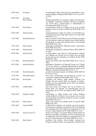 02-05-1662 Jan Jansen mr.schuitmaker debet 143cgl 10st aan Age Martens, Leeu-
warder schipper te Dokkum /RAF DOK 135 fo 1ro d.d. 07-
10-1669
09-05-1662 Jan Jansen en
Hans Martens scheepstimmerlieden cum uxoribus cederen aan Claes Pijt-
ters Elbedda, koopman te Dokkum, 627cgl uit de bijlbrief
van Jacob Dircx, schuitevoerder te Onderdendam in
Groningen /RAF DOK 231 p 181
16-05-1662 Eede Sjurdts mr.schuitmaker koopt voor 125ggls van de erven van Jelte
Deddes een huis en loods in de Hofstraat /RAF DOK 195 fi
1-5-15
04-07-1662 Abram Auckes scheepstimmerman; wijlen de weduwe van Jan Hettes on-
der Engwierum aan de dijk debet wegens een schip /RAF
OOD 50 fo 31vo
11-07-1662 Sioerdt Rommerts mag van notaris Cornelis Bosman geen betaling ontvangen
van Jan Doeckes wegens het bestede schip voordat hem het
bij boelgoed voor dat schip gekochte hout zal zijn betaald
/RAF DOK 30 fo 156ro
18-07-1662 Sibren Jacobs schuitmaker gedaagd door Wijbrandt Jacobs schoenmaker
/RAF DOK 82 fo 144ro
18-07-1662 Sibrant Jacobs schuitmaker gedaagd door Keimpe Wijtses /RAF DOK 82
fo 144ro
08-09-1662 Sybren Jacobs en Antie Sijdses echt. buiten de Aalsumerpoort verkopen
voor 200ggls aan Tiomme Atis een kamer met een plaats
bij de pijp aan het timmerhuis van Sijbren Jacobs /RAF
OOD 99 fo 120ro
14-11-1662 Sioerd Rommerts geschil met Simen Jellis Stijl /RAF DOK 30 fo 171ro en
206ro
05-12-1662 Jochem Hendricx schuitmaker; Hendrick van Rijswijck koopt voor 135ggls
7st van de weduwe van Idzardus Bloemendal te Dokkum
6ggls jaarlijkse grondpacht uit de huizinge en helling op het
Blokhuis, in gebruik bij /RAF DOK 195 fi 2-1-12
21-12-1662 Sioerd Rommerts geschil met de armenvoogden van Dokkum /RAF DOK 30
fo 173ro en 173vo
13-01-1663 Sioerdt Rommerts cum uxore; inventarisatie van huisraad op verzoek van
voorkind en crediteuren /RAF DOK 130 f10 r4 p5
09-02-1663 Sioerd Iedes overleden; zijn weduwe, Jetske Deddes, verkoopt voor
678ggls 16st aan Lambert Melis een huizinge en timmer-
huizinge met het gereedschap op het West van Dokkum
/RAF OOD 99 fo 130ro
09-02-1663 Lambert Melis cum uxore koopt voor 678ggls 16st van de weduwe van
Sioerd Iedes een huizinge en timmerhuizinge met het
gereedschap op het West van Dokkum /RAF OOD 99 fo
130ro
26-02-1663 Abraham Auckes scheepmaker en Affke Gerrijts echt. binnen Dokkum
cederen bijlbrief ad 300cgl van een nieuwe snik ten laste
van Dirck Oeges te Ezumazijl, aan Hotse Taeckes te Anjum
/RAF OOD 142 fo 2ro
23-03-1663 Eede Sioerds wijlen; zijn weduwe Iets Deddes heeft een geschil /RAF
DOK 30 fo 315ro
29-03-1663 Lammert Melis en Pijter Eedes verkopen voor 415ggls aan Aycke Lieuwes
een huizinge, timmerhuis en helling op’t West van Dokkum
a/d stadsgracht, bij de drie pijpen, de stadsgracht ten O., de
Ee ten Z., Pijter Johannis ten W. /RAF OOD 99 fo 131vo
29-03-1663 Aycke Lieuwes [?] koopt voor 415ggls van Lammert Melis en Pijter Eedes een
huizinge, timmerhuis en helling op’t West van Dokkum aan
de stadsgracht, bij de Drie Pijpen, de stadsgracht ten O., de
Ee ten Z., Pijter Johannis ten W. /RAF OOD 99 fo 131vo
06-04-1663 Eede Sioerds overleden; zijn weduwe, Jetske Deddes verkoopt voor
967ggls aan Pijter Joannes, mr.schuitmaker en Pijter Doues
 
