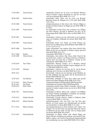 17-04-1605 Teunis Geerts schuitmaker belooft aan de erven van Romcke Bauckes
26cgl te betalen volgens rekenboek en 3cgl 5st van hout
voor de jol gebruikt /RAF DOK 19 fi. 3-4-3
20-04-1605 Gerben Siuert schuitmaker debet 20strs aan de erven van Romcke
Baeuckes buiten de obligatie d.d. 27-01-1603 /RAF DOK
19 fo 157ro
29-10-1606 Teunis Geerts scheepstimmerman en Sijts Jetses echt. beloven 80ggls te
betalen aan Pijter Tijmens ad 40ggls per jaar /RAF DOK 19
fo 278ro
25-01-1607 Teunis Geerts mr.schuitmaker en Sijts Jetses echt. verkopen voor 230ggls
aan Here Douwes mr.smid te Dokkum een huis op de
Oostersingel /RAF DOK 204 fo 80vo en RAF DOK 191 fi
1-5-4
05-05-1607 Teunis Geerts schuitmaker; verkoop van een oude kamer in de Lomberts
stege op’t blokhuis, hebbende ten Oosten /RAF DOK 204
fo 65vo
24-05-1607 Teunis Geerts schuitmaker koopt voor 47ggls van Cierk Tritsum een
kamer in de Lombertssteeg op het Blokhuis /RAF DOK 191
fi 1-4-13 en fi 1-4-14
05-07-1608 Teunis Geerts wijlen schuitmaker; zijn weduwe Sijts Jetses belooft Jelle
Pijters 61cgl rest van meerder te betalen wegens geleverd
hout /RAF DOK 20 fo 17vo
28-11-1608 Gerben schuitmaker /RAF DOK 111 f1 r2 p5
21-02-1609 Thonis Geerts schuitmaker; zijn weduwe, Sijts Jetses, debet 47cgl 4st 8p
aan Eelck Jans, weduwe van Thomas Johannes te Dokkum,
wegens hout voor haar huis te Dokkum, staande op een
‘braeubanck’ /RAF DOK 222 fo 179ro
11-02-1610 Taco Takes schuitmaker; Baeucke Lieuues, nu te Workum, belooft
10ggls rest van meerder te betalen wegens obligatie d.d. 20-
11-1608 /RAF DOK 20 fo 162ro
19-12-1610 Johannes schuitmaker; verkoop van een huis ten N. van de Eewal,
hebbende ten O. het huis van /RAF OOD 96 fo 44vo
29-01-1611 breeuwbank; verkoop van een huizinge op het Blokhuis op
de dijk, hebbende een lege plaats met de breeuwbank ten
Oosten /RAF DOK 204 si.fo.
15-02-1611 Jan Siuerdts schuitmaker gedaagde en Euert Jans zullen hun geschil
binnen acht dagen bijleggen /RAF DOK 20 fo 235ro
27-12-1611 Hetse Taeckes scheepstimmerman uit Emden /RAF DOK Burgerboek
28-12-1611 Jan Sieurts schuitmaker uit Swichum /RAF DOK Burgerboek
25-09-1612 Hetse Takes schuitmaker belooft Jelger Hiddes kistmaker 2cgl rest van
meerder te betalen wegens koop van een kevie /RAF DOK
20 fo 349vo
20-02-1613 Gerben Siurdts schuitmaker en Rieme Allerts echt. verkopen voor 800ggls
aan Ducke Gerbens pottebakker te Dokkum een huizinge
aan de Diepswal /RAF DOK 205 fo 8vo
17-05-1613 Gerben Siuerdts schuitmaker; Cornelis Claeszn., bakker te Dokkum, debet
11cgl 4st /RAF DOK 111 f6 r5 p9
20-04-1615 Minne Tiaerdts scheepstimmerman stelt zich borg voor Jan Jans alias
Blauwe ad 25cgl wegens een scheepstermijn ten profijte
van Gerrijt Dircx te Sneek /RAF DOK 21 fo 116ro
07-11-1615 Minne Tiaerdts mr.scheepstimmerman en Griet Jochums echt. kopen voor
145ggls 14st van Ove Gales een huizinge binnen de stad op
de Diepswal aan het einde v/d dijk, met een ledige plaats
ten Oosten /RAF DOK 205 fo 60vo
22-12-1615 Gerben Rieurds schuitmaker en Rieme Allerts echt. debent 50ggls aan
Douwe Bockes te Dokkum als crediteur van Cornelis Claes,
bakker, wegens van Cornelis Claes gekocht bakgereedschap
als vermindering van zijn schuld /RAF DOK 224 fo 204ro
 