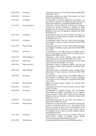 05-06-1674 Jan Jansen schuitmaker curator over Tierck Eepis kinderen /RAF DOK
82 fo 222vo, 225ro
05-06-1674 Jan Jansen schuitmaker, geschil met Aeltie Jellis weduwe van Jacob
Lubberts /RAF DOK 82 fo 223ro
04-10-1674 Jan Sijdses mr.schuitmaker en anderen, erfgenamen v/d weduwe van
Ide Sijoerdts, verkopen voor 65ggls aan Geb Gauckes een
kamer op het blokhuis op de Dijk /RAF DOK 209 p 475
18-10-1674 Jochem Hindricx schuitmaker, eigenaar; Hindrick van Rieswijck te Dokkum
verkoopt aan Antonius Fennema te Dokkum de 6ggls
grondpacht uit de huizinge en schuitmakershelling op het
Blokhuis op het eind v/d Dijkstraat, gebruikt door /RAF
DOK 209 p 473
06-11-1674 Jan Sijdses mr.schuitmaker in qlt cum sociis verkoopt voor 65ggls aan
de huisvrouw van Bartel Jansen een kamer op de Diepswal
/RAF DOK 195 fi 4-5-2
01-03-1675 Jan Jansen mr.schuitmaker debet 29cgl aan wijlen Gerben Doeckes,
grootschipper te Dokkum, wegens gekocht hout /RAF DOK
137 fo 76ro
01-03-1675 Sijmen Jacobs schuitmaker debet 32cgl 10st aan wijlen Gerben Doeckes,
grootschipper te Dokkum, wegens gekocht hout /RAF DOK
137 fo 76ro
17-04-1675 Jan Jansen mr.schuitmaker is met Pijter Douwes mr.snijder curator
over de weeskinderen van Tierck Eepis en Antie Douwes te
Dokkum /RAF DOK 210 fo 5vo
19-04-1675 Wabbe Meijnerts schuitmaker; wijlen Jancke Hendrix debet 18cgl 18st
wegens doodkist en vertering /RAF DOK 137 fo 121ro
05-07-1675 beide Pyter schuitmakers tot de trekschepen debent 2cgl 15st aan wijlen
Johannes Eelckis /RAF DOK 136 fo 234ro
05-07-1675 Pijter cum socio schuitmakers buiten de Hanspoort debent 2cgl 10st aan
wijlen Johannes Eelkis wegens gehaalde waren /RAF DOK
136 fo 234ro
05-07-1675 Pijter Johannes schuitmaker buiten de Hanspoort; wijlen Johannes Eelkis
debet 4cgl 10st wegens zijn part schip bouwen /RAF DOK
136 fo 234ro
18-08-1676 Jan Jansen mr.schuitmaker en Antie Douwes echt. debent 300cgl aan
Eebe Hendricx te Dokkum wegens verschoten penningen
tot inlossing van onze huizinge en timmerhuis /RAF DOK
232 fo 320ro
12-10-1676 Pieter Douwis bijlbrief op Feicke Berents schipper op Ameland /RAF
OOD 54 fo 90vo
09-02-1677 Jan Jansen schuitmaker, geschil met Freerck Lammerts Sworm /RAF
DOK 31 fo 290vo
26-05-1677 Jan Jansen mr.schuitmaker en Sibbeltie Waaties echt. bij Dokkum;
Lolle Popckes te Dokkum debet 80cgl rest van meerder
wegens een nieuw snikke schip. Cessie op 24-01-1685 aan
Hendrick Tietes, mr.zeilmaker te Dokkum ad 80cgl /RAF
DOK 234 fi. 2-1-9
17-08-1677 Jisack Sijtses schuitmaker debet 8cgl 3st aan wijlen Antie Meinses te
Dokkum /RAF DOK 137 fo 355
27-10-1677 Pieter Douwis weduwnaar van Siouckien Edis; inventarisatie vanwege zijn
huwelijk met Eelckjen Douwis, t.b.v. zijn dochter Jetzke
Pieters, waaronder de helft van twee timmerhuizen en het
gereedschap buiten de Hanzepoort onder Aalsum waarvan
de wederhelft aan de weduwe van Pieter Johannis behoort
/RAF OOD 54 fo 90vo
26-11-1677 Jan Jansen mr.schuitmaker en Antie Douwes echt. debent 200cgl aan
Albert Eeetes, chergier te Dokkum wegens gerede
verschoten penningen /RAF DOK 232 fo 281ro
07-05-1678 Pyter Douwes mr.schuitmaker buiten Dokkum /RAF DOK Burgerboek
 