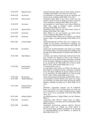 10-02-1679 Rijpcke Clasen scheepstimmerman debet 2cgl aan Jarich Jacobs, brouwer
te Dokkum /RAF DOK 139 fo 185ro d.d. 10-02-1681
02-06-1679 Jan Siedses mr.schuitmaker en gemeensman taxeert het smalschip van
Freerck Jacobs te Dokkum /RAF DOK 138 fo 181ro
22-07-1679 Simen Jacobs schuitmaker debet 40cgl 7st 8p, onwisse schuld, rest van
meerdere schuld uit 1659 aan wijlen de weduwe van Eevert
Annis, houtkoper te Dokkum /RAF DOK 138 fo 192ro
12-09-1679 Jan Jansen mr.schuitmaker en Antie Douwes echt. debent 200cgl aan
Albert Jites, carger te Dokkum wegens verschoten
penningen /RAF DOK 232 fo 218vo
15-10-1679 Sijmon Jacobs schuitmaker debet 74cgl 6st aan wijlen Teunis Arriens te
Dokkum /RAF DOK 138 fo 240ro
15-10-1679 Jan Jansen debet 360cgl 1st, rest van meerder, aan wijlen Teunis
Arriens te Dokkum /RAF DOK 138 fo 240ro
08-03-1681 Jan Jansen mr.schuitmaker debet 100cgl aan de curatoren over Gerrijt
Lijewes wegens verschoten penningen /RAF DOK 232 fo
335ro
05-05-1681 Lammert Melis scheepstimmerknecht en Dettie Edes echt. verkopen voor
116ggls aan Jan Siedses, gemeensman te Dokkum, een
huizinge bij de Halfmaanspoort te Dokkum /RAF DOK 210
fo 114vo
05-05-1681 Jan Siedses gemeensman en Doetje Michiels echt. kopen voor 116ggls
van Lammert Melis, scheepstimmerknecht te Dokkum, een
huizinge bij de Halfmaanspoort te Dokkum /RAF DOK 210
fo 114vo
14-05-1682 Hans Martens overleden; zijn weduwe, Trijntie Jans, hertrouwd met Taede
Jans, verkoopt voor 550cgl aan Isack en Jan Jochums te
Dokkum, elk voor de helft, huizinge, timmerhuis en helling
bij de drie pijpen, hebbende de gemene diepten ten O. en
Z., de stadswal ten W. /RAF DOK 210 fo 143ro en RAF
HvF Civ.Sent. 10760 en RAF DOK 196 fi 1-5-12
14-05-1682 Isack Jochums en Tiamcke Jacobs echt. en
Jan Jochums en Antie Hanses echt. kopen voor 550cgl v/d weduwe van
Hans Martens te Dokkum huizinge, timmerhuis en helling
bij de drie pijpen, hebbende de gemene diepten ten O. en
Z., de stadswal ten W. /RAF DOK 210 fo 143ro en RAF
HvF Civ.Sent. 10760 en RAF DOK 196 fi 1-5-12
15-05-1682 Ide Johannes wijlen scheepstimmerman bij Dokkum /RAF DOK 140 fo 1
01-03-1683 Wabbe Meinderts mr.schuitmaker en Geertie Bockes echt. kopen voor 12ggls
van meerderen een ledige plaats achter de keerwaer binnen
Dokkum, hebbende de kopers ten O. /RAF DOK 210 fo
157ro
19-12-1683 Johannis Pieters en
Sjoerd Pieters gebroeders, vrijgezellen, eigenaars van de wederhelft,
kopen voor 335cgl 15st van Pieter Douwis de helft van
twee timmerhuizen met helling, hebbende Douwe Sipkis
ten O., de Ee ten Z., proclamatie 25-02-1684 /RAF OOD
101 fo 16ro
09-10-1684 Johannes Pytters mr.scheepstimmerman x Dedtje Willems van Nes /Dokkum
OBS 5-1.
07-08-1684 Jan Jansen schuitmaker debet 396-25-4 wegens koop van balken,
schalen, planken en kromhout op diverse boelgoeden /RAF
DOK 234 fo 24vo
06-02-1685 Jan Sijdses schuitmaker, gemeensman, eigenaar; Johannes Claessen
mr.bakker koopt voor 105ggls van Johan Schout in
Nieuweschans 6ggls jaarlijkse grondpacht uit de huizinge
en schuitmakershelling op het Blokhuis, in gebruik bij
/RAF DOK 196 fi 2-2-9
 