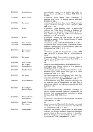 23-02-1685 Jisaac Jochems mr.schuitmaker curator over de kinderen van wijlen mr.
Harmen Murer, schooldienaar te Dokkum /RAF DOK 140
fo 220ro
27-04-1685 Pijter Douwes schuitmaker; wijlen Douwe Pijters, trekschipper te
Dokkum, debet 15cgl 15st wegens geleverd hout /RAF
DOK 140 fo 221vo
08-05-1685 Jan Jansen schuitmaker belooft Albert IJetes cherger 400cgl te betalen
wegens verschoten penningen in twee obligaties /RAF
DOK 32 fo 272vo
24-08-1685 Wabe schuitmaker; Tierck Hendricx Banga te Leeuwarden
verkoopt aan Wijbe Jansen Hornstra te Dokkum een
huizinge, keerwaer genaamd, binnen Dokkum op de NW-
hoek v/d Oostersingel, het diep ten Noorden, hebbende ten
Oosten /RAF DOK 210 fo 204vo
25-09-1685 Wabbe schuitmaker; verkoop van een huizinge in Dokkum,
hebbende de straat ten W., het Diep ten N. en ten O. Wabbe
/RAF DOK 196 fi 2-3-4
09-06-1686 Isack Jochems schuitmaker, geschil met Overhart /RAF DOK 33 fo 38ro
09-07-1686 Joannis Pytters schuitmaker onder Aalsum; bijlbrief op Hendrick en Frans
Ebles op Langeoog ad 40cgl rest van meerder, met cessie
op Heinsius /RAF OOD 57 fi. 10-1-10
25-09-1686 Isack Jochems en
Jan Jochems schuitmaker, geschil met burgemeester Overhart /RAF
DOK 33 fo 43ro en 95ro en 119ro en 125vo en 130ro en
131vo
19-11-1686 Jan Jansen schuitmaker belooft Douwe Andries, schipper, 100cgl te
betalen, rest van 200cgl, volgens obligatie /RAF DOK 33 fo
45vo en 46ro en 47vo
17-12-1686 Isaac Jochems en
Jan Jochems dagen burgemeester Claes Jacobs /RAF DOK 83 fo 67ro
28-05-1687 Joannis Pytters schuitmaker onder Aalsum; bijlbrief op Eyse Martens ad
345cgl /RAF OOD 57 fi. 10-1-10
24-06-1687 IJsack Jochems mr.schuitmaker gedaagd door burgemeester Claes Jacobs
Overhart wegens verbale injurie moet 8ggls en de kosten
betalen /RAF DOK 83 fo 174vo
26-08-1687 Jan Jansen mr.scheepstimmerman en Antie Douwes echt.; Jacob Ger-
rits, visser te Paesens, debet 175cgl als rest van meerder
wegens een nieuw snikschip /RAF OOD 144 fo 90vo
29-10-1687 IJsaack Jochums scheepstimmerman daagt Antie Salomons te Harlingen om
de afrekening van de kostpenningen van haar zoon te
maken, maar zij heeft haar rekenboekje niet bij zich /RAF
HAR 53 fo 126ro
12-03-1688 Sioerdt Pijtters en
Johannis Pijtters mr.scheepstimmerlieden bij Altena kopen voor 88ggls 7st
van de weduwe van Petrus Dionysius, burgemeester van
Franeker, 7ggls grondpacht uit huis, timmerhuis en helling
bij Altena /RAF OOD 101 fo 104ro
21-05-1688 Johannes Pieters en
Sjoerdt Pieters schuitmakers; verkoop van een huis hebbende ten Oosten
/RAF OOD 101 fo 109ro
16-11-1688 Isaack Jochems en
Jan Jochems dagen burgemeester Claes Jacobs Overhart die veroordeeld
wordt alle schade te betalen ontstaan door het onthouden
der eertwijn /RAF DOK 83 fo 182vo
30-12-1688 Douwe Sipkis overleden; zijn weduwe, Tietsche Freerx, en Wijbe Sipkis
verkopen voor 210ggls aan Jacob Sijmens, mr.scheepstim-
merman buiten de Hanspoort, een huizinge en timmerhuis
buiten de Hanspoort, de stadsgracht ten O., de Ee ten Z.,
Johannis Pieters ten W. /RAF OOD 101 fo 114vo
 