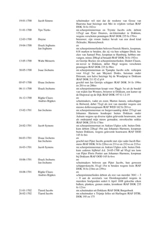 19-01-1700 Jacob Simens schuitmaker wil niet dat de weduwe van Gosse van
Haarsma haar huizinge met Mei in vrijdom verlaat /RAF
DOK 34 fo 182vo
31-01-1700 Ypo Tierks mr.scheepstimmerman en Tryntie Jacobs echt. debent
125cgl aan Pyter Douwes, mr.kleermaker te Dokkum,
wegens verschoten penningen /RAF DOK 235 fo 170vo
12-03-1700 Doytse breeuwer; zijn vrouw Jankce bevalt van een dood kind
/Schrader, Memoryboeck
19-04-1700 IJsack Joghums en
Jan Joghums mr.scheepstimmerlieden beloven Freerck Henrix, koopman,
618 marken te betalen, die zij via hun schipper Dirck Au-
ckes van Samuel Pree, koopman te Hamburg, hebben ont-
vangen, minus 200cgl al betaald /RAF DOK 34 fo 192vo
13-05-1700 Wabe Meinerts en Geertje Bockes mr.scheepstimmerlieden; Dedert Clasen,
mr.wever te Dokkum, debet 50cgl wegens verschoten
penningen /RAF DOK 235 fo 98ro
30-05-1700 Jsaac Jochums mr.scheepstimmerman en Tjampke Jacobs echt. verkopen
voor 61cgl 5st aan Meynert Dodes, huisman onder
Driesum, een halve huizinge bij de Woudpiep te Dokkum
/RAF DOK 211 f2 r2 p14
05-07-1700 IJsaac Jochems geschil met Jan Gerrijts schipper /RAF DOK 34 fo 199ro
en 201vo en 206ro
08-11-1700 IJsack Jochums mr.scheepstimmerman koopt voor 30ggls 3st uit de boedel
van wijlen Jan Wouters, brouwer te Dokkum, een kamer op
de Diepswal op de Dijk /RAF DOK 197 fi 1-2-19
16-12-1700 Rijpke Clases en
Andries Rijpkes schuitmakers, vader en zoon; Marten Jansen, snikschipper
in Holwerd, debet 72cgl als rest van meerder wegens een
nieuwe dollerszeepraam /RAF WED 162 fo 201vo
15-02-1701 Jan Jochems mr.scheepstimmerman en burgervaandrig debet 253cgl aan
Johannes Harmens houtkoper buiten Dokkum onder
Aalsum wegens op diverse tijden geleverde houtwaren, met
als onderpand mijn nieuw gemaakte, onverkochte snikke
/RAF DOK 235 fo 174ro
24-02-1701 Jacob Symens mr.scheepstimmerman en Aukien Ulgkes echt. buiten Dok-
kum debent 226cgl 19st aan Johannes Harmens, koopman
buiten Dokkum, wegens geleverde houtwaren /RAF OOD
145 fo 6ro
04-03-1701 IJsaac Jochems en
Jan Jochems geschil met Pijter Jacobs gesterkt met zijn vader Jacob Har-
mens /RAF DOK 34 fo 226vo en 231vo en 232vo en 233vo
16-03-1701 Jacob Symens mr.scheepstimmerman en Aukien Ulgkes echt. buiten Dok-
kum cederen bijlbrief d.d. 24-05-1700 ad 95cgl ten laste
van Pijter Floris Portier aan Johannes Harmens, koopman
bij Dokkum /RAF OOD 145 fo 6vo
10-06-1701 IJsack Jochums en
Jan Jochums schuitmakers beloven aan Pijter Jacobs, hun gewezen
schippersknecht, 81cgl 15st te betalen wegens loon /RAF
DOK 34 fo 234ro en 239vo
10-08-1701 Rijpke Clases en
Andries Rijpkes scheepstimmerlieden debent als rest van meerder 3041 – 3
– 0 aan de secretaris van Oostdongeradeel wegens in
meerdere boelgoeden sedert 6 April 1698 gekochte eiken
balken, planken, grenen enden, kromhout /RAF DOK 235
fo 121ro
21-01-1702 Tieerd Jacobs mr.schuitmaker uit Dokkum /RAF DOK Burgerboek
26-02-1702 Tiaerd Jacobs mr.schuitmaker x Trijntje Jelles uit Harlingen /RAF DTBL
DOK 195 en 175
 