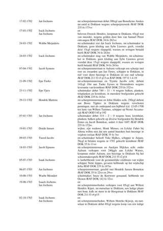 17-02-1702 Jan Jochums mr.scheepstimmerman debet 300cgl aan Benedictus Anskes
mr.smid te Dokkum wegens scheepsijzerwerk /RAF DOK
235 fo 173vo
17-03-1702 Isack Jochums en
Jan Jochums beloven Freerck Hendrix, koopman te Dokkum, 65cgl rest
van meerder, wegens gelden door hen van Samuel Preen
ontvangen /RAF DOK 34 fo 262vo
24-03-1702 Wabbe Meijnderts mr.schuitmaker eist dat Isack Jochums, mr.schuitmaker te
Dokkum, geen kleding aan Sybe Lieuwes geeft, voordat
deze 15cgl wegens slaapgeld, wassen en wringen betaald
heeft /RAF DOK 34 fo 263ro
24-03-1702 Isack Jochums mr.schuitmaker mag van Wabbe Meijnderts, mr.schuitma-
ker te Dokkum, geen kleding aan Sybe Lieuwes geven
voordat deze 15cgl wegens slaapgeld, wassen en wringen
heeft betaald /RAF DOK 34 fo 263ro
07-04-1702 Jacob Symens mr.scheepstimmerman te Aalsum verkoopt een schuitje met
roer en zwaarden aan Jan Tietes, schipper te Dokkum, in
ruil voor diens huizinge te Dokkum en een oud schuitje
/RAF DOK 211 f2 r5 p13 en RAF DOK 197 fi 1-4-19
21-09-1702 Epe Tierks mr.scheepstimmerman en Tryntie Jacobs echt. debent
142cgl 10st aan Taeke Eysses te Oostmahorn wegens
leverantie van kromhout /RAF DOK 235 fo 332vo
23-11-1702 Epo Tjerx schuitmaker debet 740 – 11 – 6 wegens balken, planken,
tolsplanken en kromhout, in meerdere boelgoeden gekocht
/RAF DOK 235 fo 163ro
29-12-1702 Hendrik Martens mr.scheepstimmerman en Jeltie Hiddes echt. 250cgl debent
aan Buwe Tijpkes in Dokkum wegens verschoten
penningen, met als onderpand een bijlbrief d.d. 12-05-1700
ten laste van Willem Tammes, schipper op Nester Accama-
zijl /RAF OOD 145 p 192
07-01-1703 Jan Jochums schuitmaker debet 114 – 2 – 0 wegens hout, kromhout,
planken, balken gekocht op diverse boelgoeden bij Hendrik
Ennes en Jacob Bontekoe, sedert 4 Juni 1697 /RAF DOK
235 fo 172ro
19-01-1703 Doede Jansen wijlen; zijn weduwe, Houk Minnes, en Lolcke Faber bij
Altena willen niet dat een aantal huurders hun huizinge in
vrijdom verlaat /RAF DOK 35 fo 3ro
09-03-1703 Tieerd Jacobs mr.schuitmaker belooft Teke Hijlkes, schipper te Anjum,
58cgl te betalen wegens in 1701 gekocht kromhout /RAF
DOK 35 fo 11vo
18-03-1703 Jacob Sijmens mr.scheepstimmerman en Auckjen Hijlckes echt. onder
Aalsum verkopen voor 240ggls aan Lolcke Watses,
koopman onder Aalsum, een huizinge te Dokkum bij het
schoenmakersperk /RAF DOK 211 f3 r2 p14
05-07-1703 Isaak Jochums is lasthebbende voor de gezamenlijke crediteurs van wijlen
schipper Nette Jeppes, gevaren hebbende op het wijdschip
Jefta /RAF DOK 235 fo 187ro
06-07-1703 Jan Jochums scheepstimmerman, geschil met Hendrik Jansen Bontekoe
/RAF DOK 35 fo 22vo en 29vo
10-08-1703 Waebe Meindert schuitmaker; huize de Keerweer genaamd, hebbende ten
Oosten /RAF DOK 142 fo 32vo
19-08-1703 Isaack Jochems en
Jan Jochems mr.scheepstimmerlieden verkopen voor 85cgl aan Willem
Hendrix Kijert, mr.metselaar te Dokkum, een ledige plaats
met hout, kalk en steen in de Hoogstraat te Dokkum /RAF
DOK 211 f3 r4 p15
02-10-1703 Isaak Jochums en
Jan Jochums mr.scheepstimmerlieden; Willem Henriks Kijwijt, mr.met-
selaar te Dokkum debet 85cgl wegens koop van een ledige
 