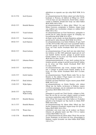 arbeidsloon en reparatie aan zijn schip /RAF DOK 36 fo
272ro
04-12-1716 Jacob Symens mr.scheepstimmerman bij Altena cedeert aan Lolke Gerrits,
houtkoper te Wartena, de bijlbrief ad 900cgl d.d. 29-09-
1716 ten laste van zijn schoonzoon, Sioerd Sybes, schuite-
vaarder te Dokkum, betaald door koop van eiken balken
/RAF OOD 146 fo 102ro
05-02-1717 Hendrik Martens mr.scheepstimmerman in Altena debet 398cgl 11st aan
Minne Louwrens, pompmaker te Dokkum, wegens koop
van rondhout aan verscheidene schepen en snikken /RAF
OOD 146 fo 18vo
05-02-1717 Ysaak Jochems mr.scheepstimmerman en Carel Stachouwer, gedaagden in
geschil met H. Aebes Decama wegens de verkoping van
een gaffelschip /RAF DOK 36 fo 293vo
05-02-1717 Ysaak Jochems als koper van de schuite van Jenne Benedictus gedaagde in
geschil met H. Aebes Decama /RAF DOK 36 fo 293vo
09-02-1717 Jacob Sijmons mr.scheepstimmerman even buiten Dokkum, 65 jaar, heeft
van Mei 1675 tot Mei 1682 op de werf van Gerloff Andries
gewoond, getuige in geschil tussen Gerloff Andries en de
erven van Claes Jacobs Overhardt /RAF HvF Civ.Sent.
10760
09-02-1717 IJsack Jochems mr.scheepstimmerman, 67 jaar, heeft met zijn wijlen broer
Jan Jochems van Mei 1682 gedurende negen jaar de werf
van Gerloff Andries bezeten, getuige in geschil tussen
Gerloff Andries en de erven van Claes Jacobs Overhardt
/RAF HvF Civ.Sent. 10760
09-02-1717 Johannes Hotses scheepstimmermansknecht, 41 jaar, heeft voorheen bij Jan
Jochems gewerkt, getuige in geschil tussen Gerloff Andries
en de erven van Claes Jacobs Overhardt /RAF HvF
Civ.Sent. 10760
24-02-1717 Jacob Sijmens mr.scheepstimmerman; zijn vrouw, Auckjen Uijlkes, 62
jaar, is getuige in geschil tussen Gerloff Andries en de
erven van Claes Jacobs Overhardt /RAF HvF Civ.Sent.
10760
14-03-1717 Gerlof Andries mr.scheepstimmerman; Tieerdt Montis onder Nes en Ane
Hendrix te Nes debent 775cgl wegens een nieuwe zee-
snikkehol /RAF WED 162 fo 357ro
07-04-1717 IJsak Jochems kwitantie aan Geert Hartmans wegens nieuwe praam /RAF
DOK 144 f1 r2 p3
12-05-1717 Wijbe Sipkes mr.scheepstimmerman en Grietie Doekles echt. debent
200cgl aan Ate Sjollis, mr.brouwer te Dokkum, wegens
verschoten penningen, met als onderpand onze huizinge en
timmerhuis /RAF DOK 236 fo 161vo
28-05-1717 Age Goslings en
Wijbe Coning gedaagden in geschil met Tierk Gerrijts, schipper te Dok-
kum, die eist dat zij voor hem volgens contract en bestek
een nieuwe zandschuite maken /RAF DOK 36 fo 311vo
19-08-1717 Hendrik Martens debet 107cgl 24st wegens drie eiken balken en 18 planken
gekocht in het boelgoed van Ype Jacobs in Altena /RAF
OOD 146 fo 56ro
16-11-1717 Hendrik Martens mr.scheepstimmerman bij Altena debet 180cgl aan Ype
Jacobs, koopman te Ezumazijl, wegens koop van vijf eiken
balken /RAF OOD 146 fo 59vo
21-01-1718 Waatse Jans schuitmaker cum uxore mag van de weduwe van Douwe
Johannes de gehuurde kamer met Mei 1718 in vrijdom
verlaten /RAF DOK 37 fo 1vo
11-02-1718 Hendrik Martens mr.scheepstimmerman bij Altena debet 278cgl 18st aan Jan
Teunis, houtkoper, en Jan Jetses de Vries, grootschipper te
Dokkum, wegens leverantie van eiken balken /RAF OOD
146 fo 57vo
 