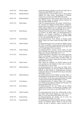 18-02-1718 Gerloff Andrijs scheepstimmerman gedaagde in geschil met Jetske Jans en
Trijntie Jans /RAF DOK 37 fo 10vo en 15ro
20-03-1718 Hendrik Martens scheepstimmerman en Jeltie Hiddes echt. in Altena debent
1900cgl aan Lolke Gerrits, grootschipper te Wartena,
wegens koop van houtwaren /RAF OOD 146 fo 62ro
26-04-1718 Hendrik Martens mr.scheepstimmerman onder Aalsum debet 47cgl 10st aan
Indo Willems wegens in boelgoed gekocht kromhout en
ander hout /RAF OOD 146 fo 63ro
10-05-1718 Wijbe Sipkes wijlen mr.scheepstimmerman; zijn weduwe, Grietje Doeck-
les, verkoopt voor 340ggls aan Pytter Hansen, scheepstim-
merman buiten Leeuwarden, een huizinge, timmerhuis en
helling binnen Dokkum aan de stadswal bij de Anjumer
pijp /RAF DOK 212 f1 r5 p6 en RAF DOK 197 fi 6-1-2
10-05-1718 Pytter Hansen scheepstimmerman buiten Leeuwarden koopt voor 340ggls
v/d weduwe van Wijbe Sipkes, mr.scheepstimmerman te
Dokkum, een huizinge, timmerhuis en helling binnen
Dokkum aan de stadswal bij de Anjumer pijp /RAF DOK
212 f1 r5 p6 en RAF DOK 197 fi 6-1-2
18-06-1718 Sioerd Doedes mr.scheepstimmerman; Frans Montes te Wierum debet
685cgl wegens een nieuwe snikke hol /RAF DOK 236 fo
458ro
15-07-1718 Gerloff Andries mr.scheepstimmerman eiser in geschil met Maijke Joosten
die Teunis tussentijds in dienst genomen heeft terwijl hij
werkzaam was als scheepstimmerknecht van St. Petri 1718
tot 1719 /RAF DOK 37 fo 41vo en 45vo
12-08-1718 Gerlof Anderijs mr.scheepstimmerman ontvangt 133cgl wegens een half
nieuw trekschip met annexis van de erven van Theotardus
Wijgersma te Franeker /RAF FRA 165 fi. 2-3-7
16-12-1718 Jacob Symens scheepstimmerman en Ank Hylkes echt. cederen aan Lolke
Gerrits, grootschipper te Wartena, restant van bijlbrief ad
1000cgl ten laste van Freerk Uldrix en Eildert Uldrix op
Langeoog in O.-Friesland, voldaan door leverantie van hout
/RAF OOD 146 fo 150ro
25-01-1719 Sijmon Jacobs heeft volgens de verklaring van Gerloff Andries op zijn
werf gewoond en zich beperkt tot klein werk en breeuw-
werk /RAF HvF Civ.Sent. 10760
10-02-1719 Hendrik Martens mr.scheepstimmerman bij Altena mag van Eelke Annis,
houtkoper te Dokkum, niet van Lolke Wallis te Dokkum de
bijlbrief op Ocke Hansen te Neuharlingersiel ontvangen
voordat hij 116cgl 2st 12p betaald heeft wegens houtwaren
/RAF DOK 37 fo 87vo
10-02-1719 Hendrik Martens mr.scheepstimmerman heeft bijlbrief op Ocke Hansis te
Neuharlingersiel gecedeerd aan Lolke Wallis Faber en mag
van Jan Teunis en Jan Jetses geen geld daaruit ontvangen
voordat hij hen betaald heeft /RAF DOK 37 fo 90vo
11-03-1719 Jacob Sijmens mr.scheepstimmerman en Aukien Uijlkes echt. verkopen
voor 350cgl aan Jan Alberts te Dokkum hun huizinge in de
Hoogstraat /RAF DOK 212 f2 r2 p1
24-03-1719 Jacob Sijmens mr.scheepstimmerman wil voor 350cgl aan Jan Alberts
verkopen een huizinge in de Hoogstraat te Dokkum, maar
Minke Jacobs neemt niaar rat.sang. /RAF DOK 197 fi 6-1-
23
24-04-1719 Gerloff Andrijss mr.scheepstimmerman; Seerp Ates, schuitevaarder te Dok-
kum, debet 58cgl wegens reparatie op 1 Juli 1715 en 13
Maart 1716 aan mijn schuite /RAF DOK 236 fo 234ro
16-06-1719 Isaak Jochems mr.scheepstimmerman eist betaling van de erven van
Minne Bartels /RAF DOK 37 fo 110ro
15-07-1719 Sioerdt Doedis mr.scheepstimmerman binnen Dokkum; Harmen en Hildrik
Carsten op Norderney debent 146cgl 2st 14p aan Jacob
Gerrijts, mr.smid te Dokkum, wegens ijzerwerk aan de
 