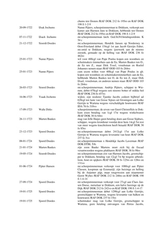 chums ten Oosten /RAF DOK 212 fo 195ro en RAF DOK
198 fi 1-2-9
20-09-1722 IJsak Jochums Nanne Pijters, scheepstimmerman te Dokkum, verkoopt een
kamer aan Harmen Jans te Dokkum, hebbende ten Oosten
/RAF DOK 212 fo 195ro en RAF DOK 198 fi 1-2-9
07-11-1722 IJsack Jochums mr.scheepstimmerman /arch. Ged.St.Frl.betalingsordonn. K
54 c
21-12-1722 Sioerdt Doedes mr.scheepstimmerman; Hendrik Jansen op Norderney in
Oost-Friesland debet 154cgl 1st aan Jacob Gerrijts Faber,
mr.smid te Dokkum, wegens ijzerwerk aan de nieuwe
zeesnik, gemaakt op de helling van /RAF DOK 236 fo
462ro
25-01-1723 Nanne Pijters wil voor 400cgl van Pope Poulus kopen een woonhuis en
schuitmakers timmerhuis aan de Ee, Marten Baukes ten O.,
de Ee ten Z., maar Dirk Yssel, vroedsman en Roelof
Johannes nemen niaar /RAF OOD 103 fo 264ro
25-01-1723 Nanne Pijters cum uxore willen voor 400cgl van Pope Poulus in qlt.
kopen een woonhuis en schuitmakerstimmerhuis aan de Ee,
hebbende Marten Baukes ten O, de Ee ten Z, maar Dirk
IJssel, vroedsman, en anderen nemen niaar /RAF OOD 103
fo 264ro
26-03-1723 Sioerd Doedes mr.scheepstimmerman; Andrijs Pijtters, schipper te Wie-
rum, debet 670cgl wegens een nieuwe botter of snikke hol
/RAF DOK 236 fo 457ro
16-06-1723 Ysaak Jochems wijlen; zijn weduwe Tjamke Jacobs cedeert bijlbrief ad
620cgl ten laste van Gosse Sijtses uit Groningen aan Lolke
Gerrijts te Wartena wegens verschuldigde houtwaren /RAF
IDA 76 fo 310vo
17-09-1723 Walle Dirks scheepstimmerman; de erven van Geert Christoffels te Dok-
kum eisen betaling van 1cgl 17st wegens winkelwaren
/RAF DOK 38 fo 64ro
26-11-1723 Marten Baukes mag van Jelle Haijes geen betaling doen aan Gosse Sijdtses,
schipper, wegens kromhout voordat deze hem 14cgl 5st rest
van meer wegens knechtsloon heeft betaald /RAF DOK 38
fo 85ro
23-12-1723 Sjoerd Doedes mr.scheepstimmerman debet 2412cgl 17st aan Lolke
Gerrijts te Wartena wegens leverantie van hout /RAF DOK
237 fo 3vo
08-01-1724 Sjoerd Doedes mr.scheepstimmerman x Hendrikje Jacobs Laverman /RAF
DOK DTBL Trb.
21-01-1724 Marten Baukes zijn zoon Bauke Martens moet zich bij de fiscaal
verantwoorden wegens plukharen /RAF DOK 38 fo 98ro
19-05-1724 Sioerdt Doedes mr.scheepstimmerman eist van Harmen Jacobs, grootschip-
per te Dokkum, betaling van 12cgl 7st 8p wegens arbeids-
loon, hout en spijkers /RAF DOK 38 fo 125ro en 128ro en
131vo
01-06-1724 Pijtter Hansen mr.scheepstimmerman verkoopt voor 1080cgl aan Pijtter
Classen, koopman op Ezumazijl, zijn huizinge en helling
bij de Anjumer pijp, maar toegewezen aan niaarnemer
Gerrit Wybes /RAF DOK 212 fo 240ro en RAF DOK 198
fi 1-4-14
27-09-1724 Sjoerd Doedes mr.scheepstimmerman verkoopt voor 27cgl aan Claes Jan-
sen Doese, metselaar te Dokkum, een halve huizinge op de
Dijk /RAF DOK 212 fo 242vo en RAF DOK 198 fi 1-4-17
19-01-1725 Sjoerd Doedes mr.scheepstimmerman debet 1290cgl aan Lolke Gerrijts,
grootschipper te Wartena, wegens leverantie van balken en
houtwaren /RAF DOK 237 fo 15ro
19-01-1725 Sjoerd Doedes schuitmaker mag van Lolke Gerrijts, grootschipper te
Wartena, geen betaling ontvangen van Petrus Jacobs,
 