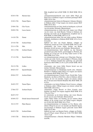 Dijk, koopbrief niet in RAF DOK 212 /RAF DOK 198 fo
74ro
02-03-1726 Harmen Jans scheepstimmermansknecht cum uxore debet 50cgl aan
Pieter Pive te Dokkum wegens verschoten penningen /RAF
DOK 238 fo 10ro
23-03-1726 Nanne Pijters scheepstimmerman buiten de Hanspoort; Johannes Rinnerts
te Dokkum debet 113cgl wegens een nieuwe praam /RAF
DOK 238 fo 20vo
25-08-1726 Clas Vrysie scheepstimmerman en Catie, bruid en bruidegom; zij bevalt
van een dochter /Schrader, Memoryboeck
20-09-1726 Lucas Jansen scheepstimmerman en Aeltie Jans echt. kopen voor 430cgl
van de vrouw van Aede Riencks Tolman te Dokkum een
huizinge met loods aan de Keppelstraat, koopbrief niet in
RAF DOK 212 /RAF DOK 198 fi 2-2-14
14-10-1726 Nanne scheepstimmerman debet 10st aan wijlen weduwe Wijbren
Ballinghs, distillatrice te Dokkum /RAF DOK 145 fo 1ro [=
f2 r4 p10]
25-10-1726 Jochem IJsaks bijlbrief ten laste van Freerk Sijbouts, schipper op
Norderneij, restant op 21-04-1730 /RAF DOK 146 f3 r3 p8
22-11-1726 Sibe schuitmaker; zijn vrouw Jelltie, dochter van Berent
Besattens, bevalt van een zoon /Schrader, Memoryboeck
29-11-1726 Jochum IJsacks mr.scheepstimmerman heeft bijlbrief op Jan Harmens
gecedeerd aan Lolke Gerrits, grootschipper te Wartena, die
betaling ad 317cgl eist van de borg Taeke Louws te Nes
/RAF DOK 38 fo 332ro
27-12-1726 Sjoerd Doedes mr.scheepstimmerman verkoopt voor 120cgl plus 30cgl ge-
schenk aan Lolke Gerrits, grootschipper te Wartena, dertig
vt wal te Dokkum betaald door quittering van geleverde
houtwaren /RAF DOK 212 f6 r2 p18 en RAF DOK 198 fo
87ro
28-12-1726 Lolkes schuitmaker; zijn vrouw Jelltie Doytsis bevalt van een
dochter /Schrader, Memoryboeck
09-03-1727 Sjoerdt Doedes scheepstimmerman en Henderkjen Jacobs echt.; Johannes
Renderts te Dokkum debet 69cgl 11st wegens een nieuwe
visserspraam /RAF DOK 238 fo 59ro
09-04-1727 Jochem IJsaks mr.scheepstimmerman; Cornelis Visser, Freerk Bok, Teeke
Hendricks, Jan Bok en Dirk Piers, allen te Dokkum, debent
725cgl, als rest van meerder, wegens een nieuwe schuite
hol, te bevaren door Roeloft Hendriks Bok /RAF DOK 238
fo 91ro
26-05-1727 Nanne Pijters schuitmaker even buiten Dokkum; Ewert Lieuwes, schipper
te Dokkum, debet 1300cgl wegens een nieuwe schuite hol
/RAF DOK 238 fo 84vo
27-06-1727 Jochum IJsacks schuitmaker; Foppe Hessels en Pyter Cornelis eisen
betaling van 69cgl 15st wegens zaagloon /RAF DOK 38 fo
372ro en 374vo
06-07-1727 de schuitmaker op de kleine helling; zijn vrouw Klasske
bevalt van een zoon /Schrader, Memoryboeck
05-09-1727 Doede Jansen Oosterwerff wijlen; Pijtter Gabes eist betaling van de weduwe Houk
Minnes en de overige erven van 550cgl wegens obligatie
d.d. 03-08-1693 /RAF DOK 38 fo 379vo
30-12-1727 Pijter Hansen mr.scheepstimmerman en koopman en Eva Beerns echt.
debent 250cgl 6st als rest van meerder aan Hendrik Sjoerd,
mr.touwslager te Dokkum wegens geleverde waren /RAF
DOK 238 fo 96ro
04-03-1728 Jochem IJsaks bijlbrief ten laste van Harmen Geerts, schipper op Norder-
neij ad 675cgl, restant 365cgl op 21-04-1730 /RAF DOK
146 f3 r3 p8
13-03-1728 Doeke Jans Siersma scheepstimmerman x Dieuwke Meinderts Mejon / Dokkum
trouwbk.
 