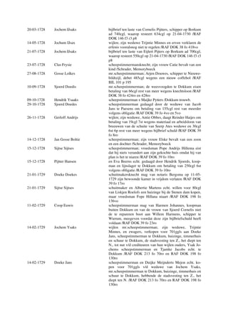 20-03-1728 Jochem IJsaks bijlbrief ten laste van Cornelis Pijtters, schipper op Borkum
ad 740cgl, waarop resteert 634cgl op 21-04-1730 /RAF
DOK 146 f3 r3 p8
14-05-1728 Jochum IJsax wijlen; zijn weduwe Trijntie Minnes en erven verklaren de
erfenis vooralsnog niet te regelen /RAF DOK 38 fo 418vo
21-07-1728 Jochem IJsaks bijlbrief ten laste van Eijlert Pijters op Borkum ad 700cgl,
waarop resteert 550cgl op 21-04-1730 /RAF DOK 146 f3 r3
p8
23-07-1728 Clas Frysie scheepstimmermansknecht; zijn vrouw Catie bevalt van een
kind /Schrader, Memoryboeck
27-08-1728 Gosse Lolkes mr.scheepstimmerman; Arjen Douwes, schipper te Nieuwe-
bildtzijl, debet 485cgl wegens een nieuw coffehol /RAF
BIL 101 p 195
10-09-1728 Sjoerd Doedis mr.scheepstimmerman; de weesvoogden te Dokkum eisen
betaling van 66cgl rest van meer wegens knechtsloon /RAF
DOK 38 fo 424ro en 428ro
09-10-1728 Hendrik Ysaaks scheepstimmerman x Maijke Pytters /Dokkum trouwb.
29-10-1728 Sjoerd Doedes scheepstimmerman gedaagd door de weduwe van Jacob
Jans te Paesens om betaling van 155cgl rest van meerder
volgens obligatie /RAF DOK 39 fo 4vo en 5vo
26-11-1728 Gerloff Andrijs wijlen; zijn weduwe, Antie Obbes, daagt Reinder Haijes om
betaling van 19cgl 7st wegens materiaal en arbeidsloon van
breeuwen van de schuite van Seerp Ates weduwe en 30cgl
6st 6p rest van meer wegens bijlbrief schuld /RAF DOK 39
fo 8ro
14-12-1728 Jan Gosse Boltie scheepstimmerman; zijn vrouw Elske bevalt van een zoon
en een dochter /Schrader, Memoryboeck
15-12-1728 Sijtse Sijtses scheepstimmerman; vroedsman Pope Andrijs Hillema eist
dat hij niets verandert aan zijn gekochte huis omdat hij van
plan is het te niaren /RAF DOK 39 fo 10ro
15-12-1728 Pijtter Hansen en Eva Beerns echt. gedaagd door Hendrik Sjoerds, koop-
man en lijnslager te Dokkum om betaling van 250cgl 6st
volgens obligatie /RAF DOK 39 fo 10ro
21-01-1729 Doeke Doekes schuitmakersknecht mag van notaris Bergsma op 11-05-
1729 zijn bewoonde kamer in vrijdom verlaten /RAF DOK
39 fo 17ro
21-01-1729 Sijtse Sijtses schuitmaker en Albertie Martens echt. willen voor 80cgl
van Liskjen Roelofs een huizinge bij de Stenen dam kopen,
maar vroedsman Fope Hillana niaart /RAF DOK 198 fo
136vo
11-02-1729 Coop Euwis scheepstimmerman mag van Harmen Johannes, koopman
buiten Dokkum en van de vrouw van Sjoerd Cornelis niet
de te repareren boot aan Willem Harmens, schipper te
Wierum, meegeven voordat deze zijn bijlbriefschuld heeft
voldaan /RAF DOK 39 fo 23ro
14-02-1729 Jochem Ysaks wijlen mr.scheepstimmerman; zijn weduwe, Trijntie
Minnes, en zwagers, verkopen voor 701ggls aan Doeke
Jans, scheepstimmerman te Dokkum, huizinge, timmerhuis
en schuur te Dokkum, de stadsvesting ten Z., het diept ten
N., tot nut v/d crediteuren van hun wijlen ouders, Ysak Jo-
chems scheepstimmerman en Tjamke Jacobs echt. te
Dokkum /RAF DOK 213 fo 70ro en RAF DOK 198 fo
130ro
14-02-1729 Doeke Jans scheepstimmerman en Duijke Meijnderts Mejon echt. ko-
pen voor 701ggls v/d weduwe van Jochem Ysaks,
mr.scheepstimmerman te Dokkum, huizinge, timmerhuis en
schuur te Dokkum, hebbende de stadsvesting ten Z., het
diept ten N. /RAF DOK 213 fo 70ro en RAF DOK 198 fo
130ro
 