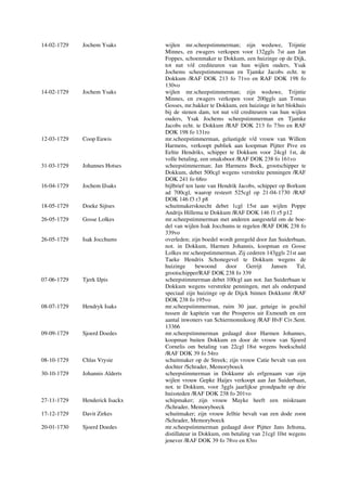 14-02-1729 Jochem Ysaks wijlen mr.scheepstimmerman; zijn weduwe, Trijntie
Minnes, en zwagers verkopen voor 132ggls 7st aan Jan
Foppes, schoenmaker te Dokkum, een huizinge op de Dijk,
tot nut v/d crediteuren van hun wijlen ouders, Ysak
Jochems scheepstimmerman en Tjamke Jacobs echt. te
Dokkum /RAF DOK 213 fo 71vo en RAF DOK 198 fo
130vo
14-02-1729 Jochem Ysaks wijlen mr.scheepstimmerman; zijn weduwe, Trijntie
Minnes, en zwagers verkopen voor 200ggls aan Tomas
Gosses, mr.bakker te Dokkum, een huizinge in het blokhuis
bij de stenen dam, tot nut v/d crediteuren van hun wijlen
ouders, Ysak Jochems scheepstimmerman en Tjamke
Jacobs echt. te Dokkum /RAF DOK 213 fo 73ro en RAF
DOK 198 fo 131ro
12-03-1729 Coop Euwis mr.scheepstimmerman, gelastigde v/d vrouw van Willem
Harmens, verkoopt publiek aan koopman Pijtter Pive en
Eeltie Hendriks, schipper te Dokkum voor 24cgl 1st, de
volle betaling, een smaksboot /RAF DOK 238 fo 161vo
31-03-1729 Johannes Hotses scheepstimmerman; Jan Harmens Bock, grootschipper te
Dokkum, debet 500cgl wegens verstrekte penningen /RAF
DOK 241 fo 68ro
16-04-1729 Jochem IJsaks bijlbrief ten laste van Hendrik Jacobs, schipper op Borkum
ad 700cgl, waarop resteert 525cgl op 21-04-1730 /RAF
DOK 146 f3 r3 p8
18-05-1729 Doeke Sijtses schuitmakersknecht debet 1cgl 15st aan wijlen Poppe
Andrijs Hillema te Dokkum /RAF DOK 146 f1 r5 p12
26-05-1729 Gosse Lolkes mr.scheepstimmerman met anderen aangesteld om de boe-
del van wijlen Isak Jocchums te regelen /RAF DOK 238 fo
339vo
26-05-1729 Isak Jocchums overleden; zijn boedel wordt geregeld door Jan Suiderbaan,
not. in Dokkum, Harmen Johannis, koopman en Gosse
Lolkes mr.scheepstimmerman. Zij cederen 143ggls 21st aan
Taeke Hendrix Schonegevel te Dokkum wegens de
huizinge bewoond door Gerrijt Jansen Tal,
grootschipper/RAF DOK 238 fo 339
07-06-1729 Tjerk IJpis scheepstimmerman debet 100cgl aan not. Jan Suiderbaan te
Dokkum wegens verstrekte penningen, met als onderpand
speciaal zijn huizinge op de Dijck binnen Dokkumr /RAF
DOK 238 fo 195vo
08-07-1729 Hendryk Isaks mr.scheepstimmerman, ruim 30 jaar, getuige in geschil
tussen de kapitein van the Prosperos uit Exmouth en een
aantal inwoners van Schiermonnikoog /RAF HvF Civ.Sent.
13366
09-09-1729 Sjoerd Doedes mr.scheepstimmerman gedaagd door Harmen Johannes,
koopman buiten Dokkum en door de vrouw van Sjoerd
Cornelis om betaling van 22cgl 18st wegens boekschuld
/RAF DOK 39 fo 54ro
08-10-1729 Chlas Vrysie schuitmaker op de Streek; zijn vrouw Catie bevalt van een
dochter /Schrader, Memoryboeck
30-10-1729 Johannis Alderts scheepstimmerman in Dokkumr als erfgenaam van zijn
wijlen vrouw Gepke Haijes verkoopt aan Jan Suiderbaan,
not. te Dokkum, voor 3ggls jaarlijkse grondpacht op drie
huissteden /RAF DOK 238 fo 201vo
27-11-1729 Henderick Isackx schipmaker; zijn vrouw Mayke heeft een miskraam
/Schrader, Memoryboeck
17-12-1729 Davit Zirkes schuitmaker; zijn vrouw Jelltie bevalt van een dode zoon
/Schrader, Memoryboeck
20-01-1730 Sjoerd Doedes mr.scheepstimmerman gedaagd door Pijtter Jans Jeltsma,
distillateur in Dokkum, om betaling van 21cgl 10st wegens
jenever /RAF DOK 39 fo 78vo en 83ro
 