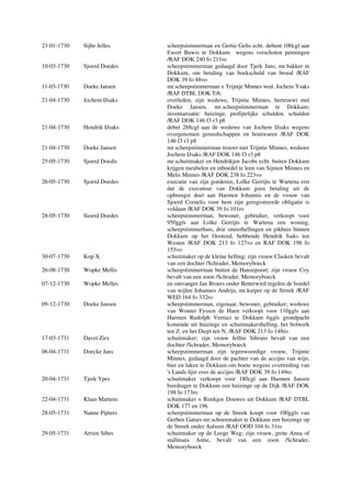 23-01-1730 Sijbe Jelles scheepstimmerman en Gertie Gelts echt. debent 100cgl aan
Ewert Buwis te Dokkum wegens verschoten penningen
/RAF DOK 240 fo 211ro
10-03-1730 Sjoerd Doedes scheepstimmerman gedaagd door Tjerk Jans, mr.bakker in
Dokkum, om betaling van boekschuld van brood /RAF
DOK 39 fo 88vo
11-03-1730 Doeke Jansen mr.scheepstimmerman x Trijntje Minnes wed. Jochem Ysaks
/RAF DTBL DOK Trb.
21-04-1730 Jochem IJsaks overleden; zijn weduwe, Trijntie Minnes, hertrouwt met
Doeke Jansen, mr.scheepstimmerman te Dokkum;
inventarisatie: huizinge, profijtelijke schulden, schulden
/RAF DOK 146 f3 r3 p8
21-04-1730 Hendrik IJsaks debet 288cgl aan de weduwe van Jochem IJsaks wegens
overgenomen gereedschappen en houtwaren /RAF DOK
146 f3 r3 p8
21-04-1730 Doeke Jansen mr.scheepstimmerman trouwt met Trijntie Minnes, weduwe
Jochem IJsaks /RAF DOK 146 f3 r3 p8
25-05-1730 Sjoerd Doedis mr.schuitmaker en Hendrikjen Jacobs echt. buiten Dokkum
krijgen meubelen en inboedel te leen van Sijmen Minnes en
Melis Minnes /RAF DOK 238 fo 223vo
26-05-1730 Sjoerd Doedes executie van zijn goederen; Lolke Gerrijts te Wartena eist
dat de executeur van Dokkum geen betaling uit de
opbrengst doet aan Harmen Johannis en de vrouw van
Sjoerd Cornelis voor hem zijn geregistreerde obligatie is
voldaan /RAF DOK 39 fo 101ro
28-05-1730 Sioerd Doedes scheepstimmerman, bewoner, gebruiker, verkoopt voor
950ggls aan Lolke Gerrijts te Wartena een woning,
scheepstimmerhuis, drie smeerhellingen en pikhuis binnen
Dokkum op het Oostend, hebbende Hendrik Isaks ten
Westen /RAF DOK 213 fo 127vo en RAF DOK 198 fo
155vo
30-07-1730 Kop X schuitmaker op de kleine helling; zijn vrouw Clasken bevalt
van een dochter /Schrader, Memoryboeck
26-08-1730 Wopke Mellis scheepstimmerman buiten de Hanzepoort; zijn vrouw Coy
bevalt van een zoon /Schrader, Memoryboeck
07-12-1730 Wopke Melles en ontvanger Jan Broers onder Betterwird regelen de boedel
van wijlen Johannes Andrijs, mr.kuiper op de Streek /RAF
WED 164 fo 332ro
09-12-1730 Doeke Jansen scheepstimmerman, eigenaar, bewoner, gebruiker; weduwe
van Wouter Fyssen de Haen verkoopt voor 110ggls aan
Harmen Rudolph Verruci te Dokkum 6ggls grondpacht
komende uit huizinge en schuitmakershelling, het bolwerk
ten Z. en het Diept ten N. /RAF DOK 213 fo 148ro
17-03-1731 Davet Zirx schuitmaker; zijn vrouw Jelltie Sibrans bevalt van een
dochter /Schrader, Memoryboeck
06-04-1731 Doecke Jans scheepstimmerman zijn tegenwoordige vrouw, Trijntie
Minnes, gedaagd door de pachter van de accijns van wijn,
bier en laken te Dokkum om boete wegens overtreding van
's Lands lijst over de accijns /RAF DOK 39 fo 149ro
20-04-1731 Tjerk Ypes schuitmaker verkoopt voor 180cgl aan Harmen Jansen
bierdrager te Dokkum een huizinge op de Dijk /RAF DOK
198 fo 173ro
22-04-1731 Klaas Martens schuitmaker x Rimkjen Douwes uit Dokkum /RAF DTBL
DOK 177 en 196
28-05-1731 Nanne Pijtters scheepstimmerman op de Streek koopt voor 100ggls van
Gerben Gatses mr.schoenmaker te Dokkum een huizinge op
de Streek onder Aalsum /RAF OOD 104 fo 31ro
29-05-1731 Arrien Sibes schuitmaker op de Leege Weg; zijn vrouw, grote Anna of
stallmans Antie, bevalt van een zoon /Schrader,
Memoryboeck
 