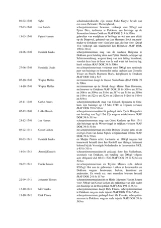 01-02-1740 Sybe schuitmakersknecht; zijn vrouw Ucke Gerytz bevalt van
een zoon /Schrader, Memoryboeck
25-03-1740 Jan Bartels scheepstimmerman, bewoner, verkoopt voor 200cgl aan
Pytter Dirx, turfmeter te Dokkum, een huizinge op de
Stenendam binnen Dokkum /RAF DOK 213 fo 539ro
13-05-1740 Pytter Hansen gebruiker van werfplaats of hellinge en wal met een afdak
op de Diepswal, gehuurd van Jan Harmens Bock mr.mast-
maker te Dokkum voor 10cgl per jaar, die het voor 126cgl
11st verkoopt aan niaarnemer Jan Bontekoe /RAF DOK
198 fo 341ro
24-06-1740 Hendrik Isaaks scheepstimmerman mag van de weduwe Bergsma te
Dokkum geen betaling doen aan Pijtter Daniels, schipper op
Schiermonnikoog, wegens koop van een lading kromhout,
voordat deze haar de huur van de wal waar het hout op lag,
heeft voldaan /RAF DOK 39 fo 500ro
27-06-1740 Hendrijk IJsaks mr.scheepstimmerman verkoopt voor 700cgl een zestiende
part van huizinge en houtmolen onder Aalsum aan Cornelis
Visser en Freerk Harmens Bock, kooplieden te Dokkum
/RAF OOD 104 p 547
07-10-1740 Wopke Melles mr.timmerman daagt de fiscaal Suiderbaan /RAF DOK 39
fo 506ro
14-10-1740 Wopke Melles mr.timmerman op de Streek daagt Minne Piers Hornsma,
mr.brouwer te Dokkum /RAF DOK 39 fo 506vo en 507ro
en 508vo en 509vo en 510ro en 517vo en 518ro en 519ro
en 519vo en 522vo en 523ro en 525ro en 542vo en 543vo
en 554vo
25-11-1740 Gerke Freerx scheepstimmerknecht mag van Eijlardi Sjordama te Dok-
kum zijn huizinge op 12 Mei 1740 in vrijdom verlaten
/RAF DOK 39 fo 511ro
02-12-1740 Lolke Ruirds scheepstimmermansknecht gedaagd door Tjerk Hoogacker
om betaling van 7cgl 15st 12p wegens winkelwaren /RAF
DOK 39 fo 511vo
23-12-1740 Jan Hanses scheepstimmerman mag van Geert Rinderts op Mei 1741
zijn huizinge op de Westersingel in vrijdom verlaten /RAF
DOK 39 fo 514ro
03-02-1741 Gosse Lolkes mr.scheepstimmerman en Jeltie Doitses Gravius echt. en de
overige erven van Janke Sipkes weigeren haar erfenis /RAF
DOK 39 fo 516ro
01-03-1741 Hendrik Isacks en Maijke Pieters echt.; kwitantie ad 180cgl wegens het
tonnewerk betaald door Jan Roeloff van Idzinga, luitenant
kolonel bij de Verenigde Nederlanden te Leeuwarden /HCL
y-85 fo 311vo
14-04-1741 Antonij Daniels scheepstimmermansknecht gedaagd door Jan Suiderbaan,
secretaris van Dokkum, om betaling van 700cgl volgens
acte obligatoir d.d. 02-03-1726 /RAF DOK 39 fo 523vo en
524vo
28-07-1741 Doeke Jansen mr.scheepstimmerman en Tryntie Minnes echt. debent
8283cgl 18st aan de gebroeders Lolkes te Leeuwarden en
Dokkum wegens houtwaren, balken, kromhout en
anderszins. Er wordt o.a. met meerdere brieven betaald
/RAF DOK 241 fo 117vo
22-09-1741 Johannes Gosses scheepstimmermanknecht en Hiltie [Harmens?] echt. kopen
voor 700cgl van Gosse Lolkes als gelastigde van zijn vader
een huizinge in de Hoogstraat /RAF DOK 198 fo 363vo
13-10-1741 Ide Freerks scheepstimmerman daagt Dirk Clases, scheepstimmerman
te Dokkum, wegens reale injurie /RAF DOK 39 fo 545vo
13-10-1741 Dirk Clases scheepstimmerman gedaagd door Ide Freerks, scheepstim-
merman te Dokkum, wegens reale injurie /RAF DOK 39 fo
545vo
 