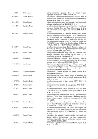 13-10-1741 Dirk Clases scheepstimmerman gedaagd door de fiscaal wegens
gepleegde excessen /RAF DOK 39 fo 545vo
20-10-1741 Jacob Menkes minderjarige scheepstimmermansknecht gedaagd door de
fiscaal wegens schade aan het huis van de weduwe van Jan
Hendrix /RAF DOK 39 fo 546vo
08-11-1741 Pijter Pijters wijlen scheepstimmerman; inventarisatie van linnengoed,
huisraad, uitschulden /RAF DOK 147 f8 r2 p1
10-11-1741 Hendrik Ysaks mr.scheepstimmerman mag van de huisvrouw van Lucas
Jans geen betaling doen aan Claas Jelles wegens de koop
van een varken voordat zij zal zijn voldaan /RAF DOK 39
fo 550ro
02-12-1741 Hendrik IJsaks mr.scheepstimmerman en Maeijke Pieters echt. debent
7095cgl aan Gerrijt, Gosse en Pijtter Lolkes te Leeuwarden
en Dokkum, erven van Lolke Gerrijts te Wartena, wegens
houtwaren, balken, kromhout en anderszins, betaald met
o.a. een bijlbrief op Eelke Jacobs tot Anjum ad 740cgl d.d.
07-03-1742 en een bijlbrief op Reinder Schaap Borkum ad
1118cgl d.d. 07-03-1742 /RAF DOK 240 fo 232ro
08-12-1741 Coop IJves mr.scheepstimmerman daagt Pijter Romkes, schipper te
Dokkum, om betaling van 6cgl 17st rest van meer, wegens
timmerwerk /RAF DOK 39 fo 555ro
19-01-1742 Lolke Ruijrds scheepstimmermanknecht mag van de curatoren over
Wiekjen Monnema zijn huizinge op 12 Mei 1742 in
vrijdom verlaten /RAF DOK 40 fo 1ro
23-03-1742 Hans Jans schuitmakersknecht gedaagd door Johannis Rispens,
mr.schoenmaker te Dokkum, om betaling van 2cgl wegens
een paar nieuwe schoenen /RAF DOK 40 fo 8ro
04-05-1742 Jan Gosses slagter en scheepstimmerknecht debet 104cgl waarvan 4cgl
wegens achterstallige intres, aan Wibert Arents en Jan Muis
te Dokkum, door Pijtter Muijs al aan zijn wijlen vader
verschoten /RAF DOK 240 fo 158ro
27-05-1742 Wijbren Lubberts schuitmaker x IJbeltje Wijbes van onder Kollum /RAF
DTBL DOK 196 en 177
01-06-1742 Hijlke Wisses scheepstimmerman daagt Hans Beerns te Dokkum om
betaling van 4cgl 18st wegens geleverde winkelwaren /RAF
DOK 40 fo 16ro
13-07-1742 Hendrik IJsaks mr.scheepstimmerman, 44 jaar, getuige /RAF BOL 94 fo
128ro
13-07-1742 David Sierks scheepstimmermansknecht, 42 jaar, getuige /RAF BOL 94
fo 128ro
11-11-1742 Gosse Lolkes mr.scheepstimmerman; Claas Bruijns te Dokkum debet
52cgl 7st als rest van meerder wegens geleverd hout /RAF
DOK 239 fo 272vo
12-03-1743 Gosse Lolkes scheepstimmerman en Benjamijn Revius, burgemeester te
Dokkum; Tiekles Jans, grootschipper te Dokkum, aan hen
samen 400cgl, wegens verschoten penningen /RAF DOK
239 fo 284ro
29-03-1743 Hendrik Ysaks mr.scheepstimmerman; scheepsbrief van Remmeren Han-
ken en Jacob Gerrijts, schippers op Norderney, restant op
02-08-1757 /RAF DOK 149 fi. 6-1-14
26-04-1743 Hendrik IJsaks mr.scheepstimmerman daagt Jan Annes, trekschipper, om
betaling van 127cgl 10st wegens de helft van een nieuw
trekschip volgens bijlbrief /RAF DOK 40 fo 55ro en 58ro
en 58vo
15-08-1743 Nanne Pijters overleden; zijn weduwe, Aagtie Jacobs, hertrouwt met
Wopke Melles; inventarisatie van hun gezamenlijke
goederen, waaronder huis en helling en brieven, zonder
datum /RAF OOD 64 fo 147ro
15-08-1743 Wopke Melles trouwt met Aagtie Jacobs, weduwe van Nanne Pijters /RAF
OOD 64 fo 147ro
 
