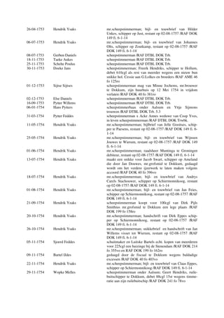 26-04-1753 Hendrik Ysaks mr.scheepstimmerman; bijl- en touwbrief van Hilder
Unkes, schipper op Just, restant op 02-08-1757 /RAF DOK
149 fi. 6-1-14
06-07-1753 Hendrik Ysaks mr.scheepstimmerman; bijl- en touwbrief van Johannes
Olts, schipper op Zoutkamp, restant op 02-08-1757 /RAF
DOK 149 fi. 6-1-14
08-07-1753 Gerben Daniels scheepstimmerman /RAF DTBL DOK Trb.
18-11-1753 Taeke Aukes scheepstimmerman /RAF DTBL DOK Trb.
25-11-1753 Schelte Poulus scheepstimmerman /RAF DTBL DOK Trb.
30-11-1753 Doeke Jans scheepstimmerman; Freerk Hendriks, schipper te Hollum,
debet 610cgl als rest van meerder wegens een nieuw bun
snikke hol. Cessie aan G.Lolkes en broeders /RAF AME 46
fo 125ro
01-12-1753 Sijtse Sijtses scheepstimmerman mag van Minne Jochems, mr.brouwer
te Dokkum, zijn huurhuis op 12 Mei 1754 in vrijdom
verlaten /RAF DOK 40 fo 381ro
02-12-1753 Else Daniels scheepstimmerman /RAF DTBL DOK Trb.
16-09-1753 Pytter Willems scheepstimmerman /RAF DTBL DOK Trb.
06-01-1754 Hans Pytters scheepstimmerbaas onder Aalsum en Yttje Sijmons
trouwen /RAF DTBL DOK Trb. 5.3
31-03-1754 Pytter Feddes scheepstimmerman x Acke Annes weduwe van Coop Yves,
in leven scheepstimmerman /RAF DTBL DOK Trwbk.
11-05-1754 Hendrik Ysaks mr.scheepstimmerman; bijlbrief van Jelle Gooitses, schip-
per te Paesens, restant op 02-08-1757 /RAF DOK 149 fi. 6-
1-14
25-05-1754 Hendrik Ysaks mr.scheepstimmerman; bijl- en touwbrief van Wijnsen
Jouwes te Wierum, restant op 02-08-1757 /RAF DOK 149
fi. 6-1-14
01-06-1754 Hendrik Ysaks mr.scheepstimmerman; raadsheer Muntinga te Groningen
debiteur, restant op 02-08-1757 /RAF DOK 149 fi. 6-1-14
13-07-1754 Hendrik Yzaks maakt een snikke voor Jacob Swart, schipper op Ameland
die door Jan Douwes, mr.grofsmid te Dokkum, gedaagd
wordt om het verdere ijzerwerk te laten maken volgens
accoord /RAF DOK 40 fo 396vo
18-07-1754 Hendrik Ysaks mr.scheepstimmerman; bijl- en touwbrief van Andrys
Carels Stachouwer, schipper op Schiermonnikoog, restant
op 02-08-1757 /RAF DOK 149 fi. 6-1-14
01-08-1754 Hendrik Ysaks mr.scheepstimmerman; bijl- en touwbrief van Jan Feies,
schipper op Schiermonnikoog, restant op 02-08-1757 /RAF
DOK 149 fi. 6-1-14
21-09-1754 Hendrik Yzaks scheepstimmerman koopt voor 100cgl van Dirk Pijls
Smithius mr.grofsmid te Dokkum een lege plaats /RAF
DOK 199 fo 158ro
20-10-1754 Hendrik Ysaks mr.scheepstimmerman; handschrift van Dirk Eppes schip-
per op Schiermonnikoog, restant op 02-08-1757 /RAF
DOK 149 fi. 6-1-14
26-10-1754 Hendrik Ysaks mr.scheepstimmerman; snikkebrief en handschrift van Jan
Willems visser tot Wierum, restant op 02-08-1757 /RAF
DOK 149 fi. 6-1-14
05-11-1754 Sjoerd Feddes schuitmaker en Luitske Bartels echt. kopen van meerderen
voor 225cgl een huizinge bij de Stenendam /RAF DOK 214
fo 355vo en RAF DOK 199 fo 162ro
09-11-1754 Bartel IJdes gedaagd door de fiscaal te Dokkum wegens baldadige
excessen /RAF DOK 40 fo 403vo
22-11-1754 Hendrik Ysaks mr.scheepstimmerman; bijl- en touwbrief van Claas Eppes,
schipper op Schiermonnikoog /RAF DOK 149 fi. 6-1-14
29-11-1754 Wopke Melles scheepstimmerman onder Aalsum; Geert Hendriks, ruile-
buitschipper te Dokkum, debet 88cgl 15st wegens timme-
ratie aan zijn ruilebuitschip /RAF DOK 241 fo 78vo
 