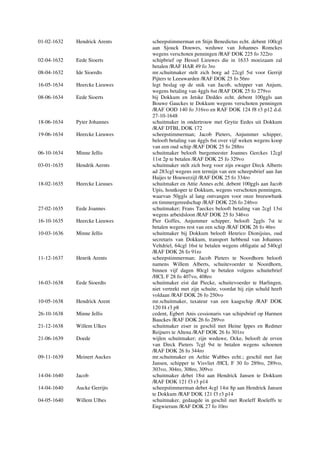 01-02-1632 Hendrick Arents scheepstimmerman en Stijn Benedictus echt. debent 100cgl
aan Sjouck Douwes, weduwe van Johannes Romckes
wegens verschoten penningen /RAF DOK 225 fo 322ro
02-04-1632 Eede Sioerts schipbrief op Hessel Lieuwes die in 1633 moeizaam zal
betalen /RAF HAR 49 fo 3ro
08-04-1632 Ide Sioerdts mr.schuitmaker stelt zich borg ad 22cgl 5st voor Gerrijt
Pijters te Leeuwarden /RAF DOK 25 fo 56ro
16-05-1634 Heercke Lieuwes legt beslag op de snik van Jacob, schipper van Anjum,
wegens betaling van 4ggls 6st /RAF DOK 25 fo 279vo
08-06-1634 Eede Sioerts bij Dokkum en Jetske Deddes echt. debent 100ggls aan
Bouwe Gauckes te Dokkum wegens verschoten penningen
/RAF OOD 140 fo 316vo en RAF DOK 124 f8 r3 p12 d.d.
27-10-1648
18-06-1634 Pyter Johannes schuitmaker in ondertrouw met Grytie Eedes uit Dokkum
/RAF DTBL DOK 172
19-06-1634 Heercke Lieuwes scheepstimmerman; Jacob Pieters, Anjummer schipper,
belooft betaling van 4ggls 6st over vijf weken wegens koop
van een oud schip /RAF DOK 25 fo 288ro
06-10-1634 Minne Jellis schuitmaker belooft burgemeester Joannes Gerckes 12cgl
11st 2p te betalen /RAF DOK 25 fo 329vo
03-01-1635 Hendrik Aernts schuitmaker stelt zich borg voor zijn zwager Dirck Alberts
ad 283cgl wegens een termijn van een scheepsbrief aan Jan
Haijes te Houwerzijl /RAF DOK 25 fo 334ro
18-02-1635 Heercke Lieuues schuitmaker en Attie Annes echt. debent 100ggls aan Jacob
Upis, houtkoper te Dokkum, wegens verschoten penningen,
waarvan 50ggls al lang ontvangen voor onze breeuwbank
en timmergereedschap /RAF DOK 226 fo 246vo
27-02-1635 Eede Joannes schuitmaker; Frans Taeckes belooft betaling van 2cgl 13st
wegens arbeidsloon /RAF DOK 25 fo 346vo
16-10-1635 Heercke Lieuwes Pier Goffes, Anjummer schipper, belooft 2ggls 7st te
betalen wegens rest van een schip /RAF DOK 26 fo 46ro
10-03-1636 Minne Jellis schuitmaker bij Dokkum belooft Henrico Dionijsius, oud
secretaris van Dokkum, transport hebbend van Johannes
Veltdriel, 64cgl 16st te betalen wegens obligatie ad 540cgl
/RAF DOK 26 fo 91ro
11-12-1637 Henrik Arents scheepstimmerman; Jacob Pieters te Noordhorn belooft
namens Willem Alberts, schuitevoerder te Noordhorn,
binnen vijf dagen 80cgl te betalen volgens schuitebrief
/HCL F 28 fo 407vo, 408ro
16-03-1638 Eede Sioerdts schuitmaker eist dat Piecke, schuitevoerder te Harlingen,
niet vertrekt met zijn schuite, voordat hij zijn schuld heeft
voldaan /RAF DOK 26 fo 250vo
10-05-1638 Hendrick Arent mr.schuitmaker, taxateur van een kaagschip /RAF DOK
120 f4 r3 p8
26-10-1638 Minne Jellis cedent, Egbert Anis cessionaris van schipsbrief op Harmen
Bauckes /RAF DOK 26 fo 289vo
21-12-1638 Willem Ulkes schuitmaker eiser in geschil met Heine Ippes en Redmer
Reijners te Altena /RAF DOK 26 fo 301ro
21-06-1639 Doede wijlen schuitmaker; zijn weduwe, Ocke, belooft de erven
van Dirck Pieters 7cgl 9st te betalen wegens schoenen
/RAF DOK 26 fo 344ro
09-11-1639 Meinert Auckes mr.schuitmaker en Aeltie Wabbes echt.; geschil met Jan
Jansen, schipper te Visvliet /HCL F 30 fo 289ro, 289vo,
303vo, 304ro, 308ro, 309vo
14-04-1640 Jacob schuitmaker debet 18st aan Hendrick Jansen te Dokkum
/RAF DOK 121 f3 r3 p14
14-04-1640 Aucke Gerrijts scheepstimmerman debet 4cgl 14st 8p aan Hendrick Jansen
te Dokkum /RAF DOK 121 f3 r3 p14
04-05-1640 Willem Ulbes schuitmaker, gedaagde in geschil met Roeleff Roeleffs te
Engwierum /RAF DOK 27 fo 10ro
 