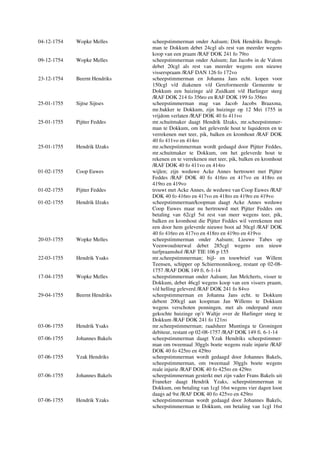 04-12-1754 Wopke Melles scheepstimmerman onder Aalsum; Dirk Hendriks Breugh-
man te Dokkum debet 24cgl als rest van meerder wegens
koop van een praam /RAF DOK 241 fo 79ro
09-12-1754 Wopke Melles scheepstimmerman onder Aalsum; Jan Jacobs in de Valom
debet 20cgl als rest van meerder wegens een nieuwe
visserspraam /RAF DAN 126 fo 172vo
23-12-1754 Beernt Hendriks scheepstimmerman en Johanna Jans echt. kopen voor
150cgl v/d diakenen v/d Gereformeerde Gemeente te
Dokkum een huizinge a/d Zuidkant v/d Harlinger steeg
/RAF DOK 214 fo 356ro en RAF DOK 199 fo 356ro
25-01-1755 Sijtse Sijtses scheepstimmerman mag van Jacob Jacobs Braaxma,
mr.bakker te Dokkum, zijn huizinge op 12 Mei 1755 in
vrijdom verlaten /RAF DOK 40 fo 411vo
25-01-1755 Pijtter Feddes mr.schuitmaker daagt Hendrik IJzaks, mr.scheepstimmer-
man te Dokkum, om het geleverde hout te liquideren en te
verrekenen met teer, pik, balken en kromhout /RAF DOK
40 fo 411vo en 414ro
25-01-1755 Hendrik IJzaks mr.scheepstimmerman wordt gedaagd door Pijtter Feddes,
mr.schuitmaker te Dokkum, om het geleverde hout te
rekenen en te verrekenen met teer, pik, balken en kromhout
/RAF DOK 40 fo 411vo en 414ro
01-02-1755 Coop Euwes wijlen; zijn weduwe Acke Annes hertrouwt met Pijtter
Feddes /RAF DOK 40 fo 416ro en 417vo en 418ro en
419ro en 419vo
01-02-1755 Pijtter Feddes trouwt met Acke Annes, de weduwe van Coop Euwes /RAF
DOK 40 fo 416ro en 417vo en 418ro en 419ro en 419vo
01-02-1755 Hendrik IJzaks scheepstimmerman/koopman daagt Acke Annes weduwe
Coop Euwes maar nu hertrouwd met Pijtter Feddes om
betaling van 62cgl 5st rest van meer wegens teer, pik,
balken en kromhout die Pijtter Feddes wil verrekenen met
een door hem geleverde nieuwe boot ad 50cgl /RAF DOK
40 fo 416ro en 417vo en 418ro en 419ro en 419vo
20-03-1755 Wopke Melles scheepstimmerman onder Aalsum; Lieuwe Tabes op
Veenwoudsterwal debet 285cgl wegens een nieuw
turfpraamshol /RAF TIE 106 p 155
22-03-1755 Hendrik Ysaks mr.scheepstimmerman; bijl- en touwbrief van Willem
Teensen, schipper op Schiermonnikoog, restant op 02-08-
1757 /RAF DOK 149 fi. 6-1-14
17-04-1755 Wopke Melles scheepstimmerman onder Aalsum; Jan Melcherts, visser te
Dokkum, debet 46cgl wegens koop van een vissers praam,
v/d helling geleverd /RAF DOK 241 fo 84vo
29-04-1755 Beernt Hendriks scheepstimmerman en Johanna Jans echt. te Dokkum
debent 200cgl aan koopman Jan Willems te Dokkum
wegens verschoten penningen, met als onderpand onze
gekochte huizinge op’t Waltje over de Harlinger steeg te
Dokkum /RAF DOK 241 fo 121ro
03-06-1755 Hendrik Ysaks mr.scheepstimmerman; raadsheer Muntinga te Groningen
debiteur, restant op 02-08-1757 /RAF DOK 149 fi. 6-1-14
07-06-1755 Johannes Bakels scheepstimmerman daagt Yzak Hendriks scheepstimmer-
man om tweemaal 30ggls boete wegens reale injurie /RAF
DOK 40 fo 425ro en 429ro
07-06-1755 Yzak Hendriks scheepstimmerman wordt gedaagd door Johannes Bakels,
scheepstimmerman, om tweemaal 30ggls boete wegens
reale injurie /RAF DOK 40 fo 425ro en 429ro
07-06-1755 Johannes Bakels scheepstimmerman gesterkt met zijn vader Frans Bakels uit
Franeker daagt Hendrik Yzaks, scheepstimmerman te
Dokkum, om betaling van 1cgl 16st wegens vier dagen loon
daags ad 9st /RAF DOK 40 fo 425vo en 429ro
07-06-1755 Hendrik Yzaks scheepstimmerman wordt gedaagd door Johannes Bakels,
scheepstimmerman te Dokkum, om betaling van 1cgl 16st
 