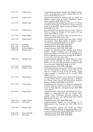 22-10-1757 Luitjen Coerts scheepstimmermansknecht gedaagd door Marijke Fransen,
vrouw van Gerben Geerts, wegens verbale injurie d.d. 15-
10-1757 /RAF DOK 41 fo 47vo
22-10-1757 Luitjen Coerts scheepstimmermansknecht gedaagd door de fiscaal van
Dokkum wegens slaan en kwade behandeling Gerben
Geerts aangedaan /RAF DOK 41 fo 48ro
19-11-1757 Hendrik Ysaks mr.scheepstimmerman gedaagd door procureur A.P. Witzen
te Dokkum om betaling van 166cgl 14st wegens 8 maanden
salaris als boekhouder, volgens accoord ad 220cgl 's jaars
/RAF DOK 41 fo 52vo
19-11-1757 Hendrik Ysaks mr.scheepstimmerman gedaagd door de weduwe Henricus
Witzen te Nietap om betaling van 16st wegens acht lege
flessen /RAF DOK 41 fo 53ro
xx-xx-1757 Wopke Melles timmert een nieuw veerschip of coffe voor Gerrijt Jacobs te
Veenwouden /RAF DAN 126 fo 353vo
01-03-1758 Willem Heeres scheepstimmerbaas en Sjoertie Sipkes echt. debent 1000cgl
aan koopman Klaas Botes Wijnia te Dokkum wegens
verschoten zilvergeld /RAF DOK 241 fo 299ro
02-07-1758 Jacob Jans scheepstimmerman /RAF DTBL DOK Dpbk.
16-07-1758 Eelse Sybes scheepstimmerman / RAF DTBL DOK Dpbk.
05-08-1758 Jacobus Johannes scheepstimmerman / RAF DTBL DOK Dpbk.
16-09-1758 Hendrik IJsaks koopman en scheepstimmerman gedaagd door Volkert
Gerbens, schipper te Dokkum, om overhandiging van de
gequitteerde bijlbrief d.d. 20-05-1747 van zijn tjalkschips-
hol en terugbetaling van het teveel betaalde /RAF DOK 41
fo 73vo, 78vo, 81ro, 82ro, 82vo, 90vo
30-09-1758 Hendrik Ysaks scheepstimmerman gedaagd door Haeble Hoornstra, boek-
houder van het coffeschip de Jonge J. Fockema van
Dockum, om zijn actie tegen de reders ervan door te zetten
of voor eeuwig te zwijgen /RAF DOK 41 fo 75ro
12-11-1758 Meindert Sakes scheepstimmerman / RAF DTBL DOK Dpbk.
25-11-1758 Hendrik Ysacks mr.scheepstimmerman eist dat Jacob Nannes geen betaling
doet aan Tjeerd Bockes te Wierum wegens koop van een
oude aak voordat hij 81cgl 4st 8p zal hebben getaald
wegens reparatie en materialen aan de zeesnikke /RAF
DOK 41 fo 84ro
29-11-1758 Sybe Johannes scheepstimmerman, huurder van een kamer in de Zoutsteeg
die door Schelto Paulus, scheepstimmerman te Dokkum,
voor 130cgl wordt verkocht aan burgemeester Temoteus
Heringa te Dokkum /RAF DOK 214 fo 429vo
29-11-1758 Schelto Paulus scheepstimmerman verkoopt voor 130cgl aan burgemeester
Temoteus Heringa te Dokkum zijn kamer in de Zoutsteeg,
in hur bij Sybe Johannes, scheepstimmerman /RAF DOK
214 fo 429vo
02-12-1758 Wopke Melles scheepstimmerbaas onder Aalsum eist dat Heere Jans Cock,
schipper te Veenwoudsterwal, zijn van Lieuwe Tabes,
veenbaas onder Hardegarijp, gehuurde turfpraam niet
gebruikt voordat deze zijn bijlbriefschuld heeft betaald
/RAF DOK 41 fo 84vo
21-01-1759 Casper Anthony scheepstimmerman / RAF DTBL DOK Dpbk.
25-01-1759 Abe Jacobs scheepstimmerman, huurder van een huizinge bij de
Halfmaanspoort voor 35cgl per jaar /RAF DOK 214 fo
440ro
27-01-1759 Hendrik Ysaks scheepstimmerman verklaart zich bereid aan Folkert
Gerbens, schipper te Dokkum, de gequiteerde bijlbrief over
te geven en 700cgl terug te betalen /RAF DOK 41 fo 91vo
01-04-1759 Bouwe Hendriks scheepstimmerman / RAF DTBL DOK Dpbk.
22-04-1759 Dirk Pijters scheepstimmerman / RAF DTBL DOK Dpbk.
 