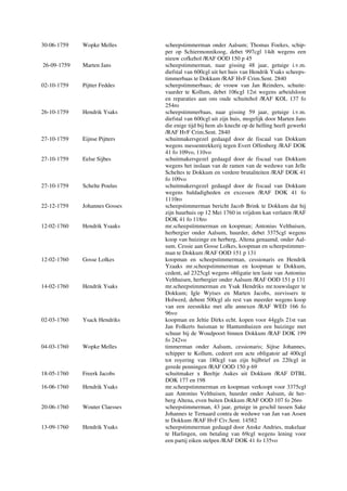 30-06-1759 Wopke Melles scheepstimmerman onder Aalsum; Thomas Foekes, schip-
per op Schiermonnikoog, debet 997cgl 14dt wegens een
nieuw cofkehol /RAF OOD 150 p 45
26-09-1759 Marten Jans scheepstimmerman, naar gissing 48 jaar, getuige i.v.m.
diefstal van 600cgl uit het huis van Hendrik Ysaks scheeps-
timmerbaas te Dokkum /RAF HvF Crim.Sent. 2840
02-10-1759 Pijtter Feddes scheepstimmerbaas; de vrouw van Jan Reinders, schuite-
vaarder te Kollum, debet 106cgl 12st wegens arbeidsloon
en reparaties aan ons oude schuitehol /RAF KOL 137 fo
254ro
26-10-1759 Hendrik Ysaks scheepstimmerbaas, naar gissing 59 jaar, getuige i.v.m.
diefstal van 600cgl uit zijn huis, mogelijk door Marten Jans
die enige tijd bij hem als knecht op de helling heeft gewerkt
/RAF HvF Crim.Sent. 2840
27-10-1759 Eijnse Pijtters schuitmakersgezel gedaagd door de fiscaal van Dokkum
wegens messentrekkerij tegen Evert Offenberg /RAF DOK
41 fo 109vo, 110vo
27-10-1759 Eelse Sijbes schuitmakersgezel gedaagd door de fiscaal van Dokkum
wegens het inslaan van de ramen van de weduwe van Jelle
Scheltes te Dokkum en verdere brutaliteiten /RAF DOK 41
fo 109vo
27-10-1759 Schelte Poulus schuitmakersgezel gedaagd door de fiscaal van Dokkum
wegens baldadigheden en excessen /RAF DOK 41 fo
1110ro
22-12-1759 Johannes Gosses scheepstimmerman bericht Jacob Brink te Dokkum dat hij
zijn huurhuis op 12 Mei 1760 in vrijdom kan verlaten /RAF
DOK 41 fo 118ro
12-02-1760 Hendrik Ysaaks mr.scheepstimmerman en koopman; Antonius Velthuisen,
herbergier onder Aalsum, huurder, debet 3375cgl wegens
koop van huizinge en herberg, Altena genaamd, onder Aal-
sum. Cessie aan Gosse Lolkes, koopman en scheepstimmer-
man te Dokkum /RAF OOD 151 p 131
12-02-1760 Gosse Lolkes koopman en scheepstimmerman, cessionaris en Hendrik
Yzaaks mr.scheepstimmerman en koopman te Dokkum,
cedent, ad 2325cgl wegens obligatie ten laste van Antonius
Velthuisen, herbergier onder Aalsum /RAF OOD 151 p 131
14-02-1760 Hendrik Ysaks mr.scheepstimmerman en Ysak Hendriks mr.touwslager te
Dokkum; Igle Wytses en Marten Jacobs, zeevissers te
Holwerd, debent 500cgl als rest van meerder wegens koop
van een zeesnikke met alle annexen /RAF WED 166 fo
96vo
02-03-1760 Ysack Hendriks koopman en Jeltie Dirks echt. kopen voor 44ggls 21st van
Jan Folkerts huisman te Hantumhuizen een huizinge met
schuur bij de Woudpoort binnen Dokkum /RAF DOK 199
fo 242vo
04-03-1760 Wopke Melles timmerman onder Aalsum, cessionaris; Sijtse Johannes,
schipper te Kollum, cedeert een acte obligatoir ad 400cgl
tot royering van 180cgl van zijn bijlbrief en 220cgl in
gerede penningen /RAF OOD 150 p 69
18-05-1760 Freerk Jacobs schuitmaker x Beeltje Aukes uit Dokkum /RAF DTBL
DOK 177 en 198
16-06-1760 Hendrik Ysaks mr.scheepstimmerman en koopman verkoopt voor 3375cgl
aan Antonius Velthuisen, huurder onder Aalsum, de her-
berg Altena, even buiten Dokkum /RAF OOD 107 fo 26ro
20-06-1760 Wouter Claesses scheepstimmerman, 43 jaar, getuige in geschil tussen Sake
Johannes te Ternaard contra de weduwe van Jan van Assen
te Dokkum /RAF HvF Civ.Sent. 14582
13-09-1760 Hendrik Ysaks scheepstimmerman gedaagd door Anske Andries, makelaar
te Harlingen, om betaling van 69cgl wegens lening voor
een partij eiken stelpen /RAF DOK 41 fo 135vo
 