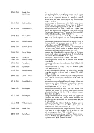 27-09-1760 Doeke Jans en
Jan Doekes scheepstimmerlieden en kooplieden mogen van de wedue
Hendrik Lindeman en Zoons te Deventer geen betaling
doen aan de kooplieden Wening en Libbing te Zutphen
wegens koop van hout voordat zij zal zijn betaald /RAF
DOK 41 fo 137vo
01-11-1760 Isak Hendriks mr.touwslager te Dokkum en Jeltje Dirks echt. debent
1000cgl aan oud-burgemeester T. de Haan te Dokkum
wegens verschoten penningen /RAF DOK 244 fo 269ro
15-11-1760 Boele Hendriks scheepstimmerman en Jantie Clases echt. kopen voor
650cgl van Jan Lolkes Suiderbaan, oud secretaris van
Dokkum, een huizinge in de Vlasstraat te Dokkum /RAF
DOK 215 fo 26ro en RAF DOK 199 fo 254vo
08-01-1761 Wopke Melles mr.schuitmaker op de Streek; Durk Wijtses op Ezumazijl
debet 25cgl wegens reparatie van zijn vaartuig /RAF OOD
150 p 112
24-01-1761 Hendrik Ysaks koopman en scheepstimmerman bericht Homme Ulbes te
Dokkum dat hij zijn gehuurde kamer op 12 Mei 1761 in
vrijdom kan verlaten /RAF DOK 41 fo 151ro
31-01-1761 Hendrik Ysaks de timmerhelling van; IJsak Hendriks, mr.touwslager te
Dokkum, daagt Bartel IJedes te Dokkum wegens reale
injurie hem aangedaan op /RAF DOK 41 fo 153ro
31-01-1761 Bartel IJedes gedaagd door IJsak Hendriks, mr.touwslager te Dokkum,
wegens reale injurie hem aangedaan op de timmerhelling
van Hendrik Ysaks /RAF DOK 41 fo 153ro
23-05-1761 Yve Coops schuitmaker x Ymkje Jans / RAF DTBL DOK Trbk.
06-06-1761 Hendrik Isaaks scheepstimmerman treedt op als curator over Tjamke
Hendriks /LC
07-06-1761 Yeve Coops schuitmaker x Impkjen Jans uit Dokkum /RAF DTBL DOK
178 en 198
02-08-1761 Pyter Sents schuitmakersknecht x Gertje Ydes uit Dokkum /RAF
DTBL DOK 178 en 198
05-09-1761 Hendrik Ysaks mr.scheepstimmerman, curator over zijn dochter Tjamke
Hendriks, rekening en bewijs sinds 10 Maart 1761 /RAF
DOK 41 fo 162vo
18-09-1761 Jeroen Gaukes en Tryntie Geerts echt. debent 35cgl 3st aan burgemeester
Jacob Jetses de Fries wegens geleverd hout /RAF DOK 241
fo 293vo
15-11-1761 Boele Hendriks scheepstimmerman en Jantje Clases echt. debent 650cgl aan
secretaris Jan Lolkes Suiderbaan wegens koop van een
huizinge in de Vlasstraat, in huur bij Acke Claasis cum
marito /RAF DOK 242 fo 179vo
23-01-1762 Eelse Sybes scheepstimmermansknecht mag van Jan Syppe van
Harinxma toe Sloten op Tjessens onder Bolsward zijn
gehuurde huizinge op 12 Mei 1762 in vrijdom verlaten
/RAF DOK 41 fo 177vo
30-10-1762 Eelse Sybes scheepstimmermansknecht gedaagd door Jan Syppe van
Harinxma toe Sloten op Tjessens onder Bolsward om
betaling van 26cgl wegens een jaar huishuur /RAF DOK 41
fo 198vo, 199ro
xx-xx-1762 Willem Heeres werf van; koffeschip Juffrouw Catharina Paulina, schipper
Joh. Jans Bakker uit Stavoren, 96 x 23½ x 11½, gebouwd.
Verkoping van parten op 14-12-1771 /LC
03-01-1763 Doeke Jans scheepstimmermansbaas en koopman;Andries Nettes en
Geert Jans te Wierum debent 105cgl wegens in 1761
geleverde zeepraam /RAF WED 166 fo 201ro
22-01-1763 Eelse Sybes scheepstimmermansknecht mag van Claas Clasen, mr.met-
selaar te Dokkum, zijn gehuurde kamer op 12 Mei 1763 in
vrijdom verlaten /RAF DOK 41 fo 209ro
 