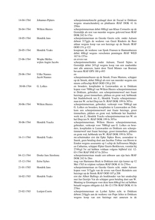 14-04-1764 Johannes Pijtters scheepstimmerknecht gedaagd door de fiscaal te Dokkum
wegens straatschenderij en plukharen /RAF DOK 41 fo
250ro
26-04-1764 Willem Heeres scheepstimmerman debet 800cgl aan Klaas Corneelis op de
Gorredijk als rest van meerder wegens geleverd hout /RAF
DOK 242 fo 17ro
18-05-1764 Hendrik Jans scheepstimmerman en Geeske Geerts echt. onder Aalsum
debent 317ggls de weduwe van Geert Rinderts de Beer
aldaar wegens koop van een huizinge op de Streek /RAF
OOD 151 p 122
26-05-1764 Hendrik Yzaks koopman; de weduwe van Sjoek Fransen te Hantumhuizen
debet 400cgl wegens verschoten penningen /RAF WED
167 fo 157ro
23-06-1764 Wopke Melles en erven van
wijlen Aagtie Jacobs scheepstimmerlieden onder Aalsum; Tieerd Sijttes te
Gorredijk debet 247cgl wegens koop van een zaadsnikke
met alle annexen, laatst door Tierd Minnes van Boerum
bevaren /RAF OPS 188 p 493
29-06-1764 Uilke Nannes en
Jacob Nannes scheepstimmerbazen op de Streek; Frans Martens, schipper
op de Streek, debet 500cgl als rest van meerder wegens een
nieuw coffeschip /RAF OOD 150 p 201
30-06-1764 G. Lolkes en broeders, kooplieden te Leeuwarden en te Dokkum
kopen voor 7000cgl van Willem Heeres scheepstimmerman
te Dokkum, gebruiker, een scheepstimmerwerf met fraaie
huizinge, groot timmerhuis, pikhuis en grote wal, hebbende
het Stadsbolwerk ten Z., Hendrik Ysacks scheepstimmer-
man ten W. en het Diep ten N. /RAF DOK 199 fo 307ro
30-06-1764 Willem Heeres scheepstimmerman, gebruiker, verkoopt voor 7000cgl aan
G. Lolkes en broeders, kooplieden te Leeuwarden en Dok-
kum een scheepstimmerwerf met fraaie huizinge, groot
timmerhuis, pikhuis en grote wal, hebbende het Stadsbol-
werk ten Z., Hendrik Ysacks scheepstimmerman ten W. en
het Diep ten N. /RAF DOK 199 fo 307ro
30-06-1764 Hendrik Ysacks scheepstimmerman; Willem Heeres scheepstimmerman,
gebruiker, verkoopt voor 7000cgl aan G. Lolkes en broe-
ders, kooplieden te Leeuwarden en Dokkum een scheeps-
timmerwerf met fraaie huizinge, groot timmerhuis, pikhuis
en grote wal, hebbende ten W. /RAF DOK 199 fo 307ro
16-11-1764 Hendrik Ysaks mr.schuitmaker eist dat Epke Sipkes Roos, assuradeur te
Sneek, geen betaling doet aan Jacobus Tobias van Hoorn te
Emden wegens assurantie op 't schip de Juffrouwen Maijke
en Catharina, schipper Pijtter Geerts Berkhoven, voordat hij
2749cgl 5st zal hebben voldaan volgens bijlbrief d.d. 12-
03-1764 /RAF SNE 67 fo 203vo
04-12-1764 Doeke Jans Sierdsma scheepstimmerman maakt een uitbouw aan zijn huis /RAF
DOK 242 fo 28ro
15-12-1764 Eelse Sybes mag van Harmanus Bock te Dokkum niet zijn kamer op 12
Mei 1765 in vrijdom verlaten /RAF DOK 41 fo 270vo
21-01-1765 Hendrik Jans scheepstimmerman en Geeske Geerts echt. onder Aalsum
kopen voor 317ggls van de erven van Geert Reinderts een
huizinge op de Streek /RAF OOD 107 p 208
16-02-1765 Hendrik Ysaks eist dat Albert Ballings als boekhouder van het smakschip
met Jan Gerrijts Vat als schipper geen betaling doet aan W.
Munting te Groningen voor deze hem 606cgl 6st zal hebben
betaald wegens obligatie d.d. 06-12-1756 /RAF DOK 41 fo
278ro
23-02-1765 Luitjen Coerts scheepstimmerman en Lysbet Sybes echt. te Dokkum
debent 210ggls aan de weduwe van Pope Jeltes te Dokkum
wegens koop van een huizinge met annexen in de
 