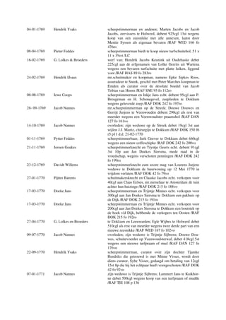 04-01-1769 Hendrik Ysaks scheepstimmerman en anderen; Marten Jacobs en Jacob
Jacobs, zeevissers te Holwerd, debent 925cgl 13st wegens
koop van een zeesnikke met alle annexen, laatst door
Mentie Syssen als eigenaar bevaren /RAF WED 166 fo
476ro
08-04-1769 Pieter Feddes scheepstimmerman biedt te koop nieuw turfschuitehol, 51 x
11 x 3¾vt /LC
16-02-1769 G. Lolkes & Broeders werf van; Hendrik Jacobs Keunink uit Oudehaske debet
225cgl aan de erfgenamen van Lolke Gerrits uit Wartena
wegens een bevaren turfschuite met platte luiken, liggend
voor /RAF HAS 89 fo 283ro
24-02-1769 Hendrik IJsaax mr.schuitmaker en koopman, namens Epke Sipkes Roos,
assuradeur te Sneek, geschil met Peter Marches koopman te
Emden als curator over de desolate boedel van Jacob
Tobias van Hoorn /RAF SNE 95 fo 112ro
08-08-1769 Iewe Coops scheepstimmerman en Inkje Jans echt. debent 95cgl aan P.
Breugeman en H. Schonegevel, zeeplieden te Dokkum
wegens geleverde zeep /RAF DOK 242 fo 197ro
28- 09-1769 Jacob Nannes mr.scheepstimmerman op de Streek; Douwe Douwes en
Gerrijt Jurjens te Veenwouden debent 290cgl als rest van
meerder wegens een Veenwoudster praamshol /RAF DAN
127 fo 161vo
14-10-1769 Jacob Nannes overleden; zijn weduwe op de Streek debet 19cgl 3st aan
wijlen J.J. Mantz, chirurgijn te Dokkum /RAF DOK 150 f6
r5 p11 d.d. 21-02-1770
01-11-1769 Pytter Feddes scheepstimmerbaas; Jurk Geever te Dokkum debet 660cgl
wegens een nieuw coffeschipke /RAF DOK 242 fo 200vo
21-11-1769 Jeroen Geukes scheepstimmerknecht en Tryntje Geerts echt. debent 91cgl
3st 10p aan Jan Doekes Siersma, mede raad in de
vroedschap, wegens verschoten penningen /RAF DOK 242
fo 199ro
23-12-1769 Davidt Willems scheepstimmerknecht cum uxore mag van Lourens Jurjens
weduwe te Dokkum de huurwoning op 12 Mei 1770 in
vrijdom verlaten /RAF DOK 42 fo 79vo
27-01-1770 Pijtter Barents schuitmakersknecht en Claaske Jacobs echt. verkopen voor
40cgl aan Claas Eelses, mr.metselaar te Amsterdam de tuin
achter hun huizinge /RAF DOK 215 fo 188vo
17-03-1770 Doeke Jans scheepstimmerman en Trijntje Minnes echt. verkopen voor
300cgl aan Jan Doekes Siersma te Dokkum een pakhuis op
de Dijk /RAF DOK 215 fo 191ro
17-03-1770 Doeke Jans scheepstimmerman en Trijntje Minnes echt. verkopen voor
200cgl aan Jan Doekes Siersma te Dokkum een houtstek op
de hoek v/d Dijk, hebbende de verkopers ten Oosten /RAF
DOK 215 fo 192ro
27-04-1770 G. Lolkes en Broeders te Dokkum en Leeuwarden; Egle Wijbes te Holwerd debet
510cgl als rest van meerder wegens twee derde part van een
nieuwe zeesnikke /RAF WED 167 fo 102vo
09-07-1770 Jacob Nannes overleden; zijn weduwe is Trijntje Sijbrens; Douwe Dou-
wes, schuitevoerder op Veenwoudsterwal, debet 418cgl 5st
wegens een nieuwe turfpraam of mud /RAF DAN 127 fo
176vo
22-09-1770 Hendrik Ysaks scheepstimmerman, curator over zijn dochter Tjamke
Hendriks die getrouwd is met Minne Visser, wordt door
diens curator, Sybe Visser, gedaagd om betaling van 12cgl
15st 8p die hij het echtpaar heeft voorgeschoten /RAF DOK
42 fo 92vo
07-01-1771 Jacob Nannes zijn weduwe is Trijntje Sijbrens; Lammert Jans te Kuikhor-
ne debet 500cgl wegens koop van een turfpraam of mudde
/RAF TIE 108 p 136
 