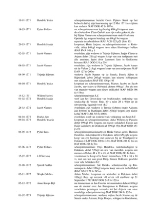 19-01-1771 Hendrik Ysaks scheepstimmerman bericht Geert Pijtters Kruit op het
bolwerk dat hij zijn huurwoning op 12 Mei 1771 in vrijdom
kan verlaten /RAF DOK 42 fo 107ro
18-03-1771 Pytter Feddes mr.scheepstimmerman legt beslag 490cgl koopsom voor
de schuite door Claas Gerlofs van zijn vader gekocht, die
bij Pijtter Nannes mr.scheepstimmerman onder Harkema
Opeinde ligt wegens betaling van 69cgl 9st wegens
reparatie en arbeidsloon /RAF ACH 025 p21 [foto 15]
29-03-1771 Hendrik Isaaks koopman; Hette Jurjens, mr.scheepstimmerman te Rotte-
valle, debet 140cgl wegens twee eiken Hamburger balken
/RAF SMA 109 p 1
02-05-1771 Jacob Nannes overleden; zijn weduwe is Trijntje Sijbrens; Jurjen Clases te
Anjum debet 211cgl wegens koop van een turfpraam met
alle annexen, laatst door Lammert Jans in Kuikhorne
bevaren /RAF OOD 151 p 204
08-05-1771 Jacob Nannes overleden; zijn weduwe is Trijntie Sijbrens; Jacob Annes
uit de Valom 215cgl wegens koop van een turfpraam /RAF
DAN 127 fo 200ro
08-09-1771 Trijntje Sijbrens weduwe Jacob Nannes op de Streek; Freerk Sijbes te
Rijperkerk debet 260cgl wegens een nieuwe bollepraam
met zijn planken /RAF TIE 108 p 195
04-10-1771 Hendrik Ysaks koopman en scheepstimmerman; Marten Jacobs en Jacob
Jacobs, zeevissers te Holwerd, debent 894cgl 13st als rest
van meerder wegens een nieuw snikkehol /RAF WED 166
fo 474vo
14-12-1771 Willem Heeres scheepstimmerman /LC
01-02-1772 Hendrik Isaaks werf aan het Groot-diep van boekhouder; verkoping van
smakschip de Vrouw Ettje, 80 x ruim 20 x 9¼vt op de
uitwatering, liggende voor /LC
28-03-1772 Jacob Nannes overleden; zijn weduwe is Tryntje Sybrens onder Aalsum;
Jan Sybrens te Harlingen debet 300cgl wegens een nieuw
kofke /RAF HAR 318 fo 106ro
04-04-1772 Doeke Jans overleden, werf van weduwe van; verkoping van hout /LC
09-04-1772 Hendrik Ysacks koopman en scheepstimmerman; Auke Willems te Paesens
debet 999cgl 19st wegens een nieuw snikkehol. Cessie aan
Haije Lammerts te Dokkum ad 999cgl 19st /RAF OOD 151
p 274
06-05-1772 Pytter Jans scheepstimmermansknecht en Hinke Oetses echt.; Harmen
Hendriks, stokersknecht te Dokkum, debet 651ggls wegens
koop van een huizinge met annexen bij de Woudpoort te
Dokkum / RAF DOK 200 fo 33ro, RAF DOK 246 fo 1ro en
RAF DOK 216 fo 9ro
03-06-1772 Pytter Feddes scheepstimmerman; Thys Hendriks, ruilebuitschipper te
Dokkum, debet 570cgl als rest van meerder, wegens een
nieuwe coffehol, 48 x 11 x 4¾ vt /RAF DOK 243 fo 64ro
15-07-1772 J.D.Siersma vroedsman; te koop of te huur: timmerhuis, 124 x 34 x 24
vt, met een wal aan groot Diep, binnen Dokkum; geschikt
voor vele fabrieken /LC
21-08-1772 Sjoerd Feddes scheepstimmerman; Ale Rienks, schuitevoerder op Rin-
sumageest, debet 320cgl wegens koop van een turfkoffehol
/RAF DAN 127 fo 245vo
05-11-1772 Wopke Melles Adam Muller, koopman en winkelier te Dokkum debet
100cgl; Roy. op verzoek v/d erven v/d crediteur op 21
September 1782 /RAF DOK 243 fo 122vo
05-12-1772 Anne Koops Bijl mr.timmerman en Jan Freerks mr.mastmaker debent 800cgl
aan de curator over Jan Breugeman te Dokkum wegens
verschoten penningen verstrekt tot het drijven van onze
mandelige scheepstimmering /RAF DOK 244 fo 152ro
01-02-1773 Trijntje Sijbrens scheepstimmervrouw, weduwe wijlen Jacob Nannes op de
Streek onder Aalsum; Feije Doejes, schipper in Koekhorne,
 