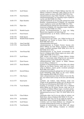 16-04-1775 Jacob Nannes overleden; zijn weduwe is Trijntie Sijbrens; haar boer, Jan
Sijbrens, koopman te Harlingen, debet 250cgl als rest van
meerder wegens een nieuw cofke /RAF HAR 320 fo 16ro
16-05-1775 IJsak Hendriks scheepstimmerman daagt Pijtter Hendriks en Pijtter Jans,
scheepstimmerknechten, om vergoeding wegens wegblijven
van het werk /RAF DOK 42 fo 194ro
16-05-1775 Pijtter Hendriks scheepstimmerknecht op de hoge polle gedaagd door IJsak
Hendriks, scheepstimmerman te Dokkum, om vergoeding
wegens wegblijven van het werk /RAF DOK 42 fo 194ro
16-05-1775 Pijtter Jans schuitmakersknecht gedaagd door IJsak Hendriks, scheeps-
timmerman te Dokkum, om vergoeding wegens wegblijven
van het werk /RAF DOK 42 fo 194ro
23-09-1775 Hendrik Isaacks gewezen mr.scheepstimmerman; te koop een lading
Memels hout, liggende in de Stads Gragt /LC
21-10-1775 Frans Fransen scheepstimmerman op de Streek; ruilebuit-schip te koop
/LC
27-04-1776 Fedde Sjoerds scheepstimmerman /burg.st.
28-04-1776 Hendrik IJsaks koopman en Antje Fransen echt. kopen voor 1100cgl een huis in de
Koppelstraat van Tryntje en Gryttie Clases te Dokkum
/RAF DOK 200 fo 83ro
13-01-1776 Anne Coops Bijl scheepstimmerbaas /huw.procl.
11-07-1776 Anne Koops Bijl scheepstimmerman en Froukjen Formers Jaarsma echt.
debent 4000cgl aan Einte Binnes, koopman te Dokkum,
wegens verschoten penningen /RAF DOK 244 fo 9ro en
RAF DOK 244 fo 130vo
10-10-1776 Anne Koops Bijl scheepstimmerman en Jan Freerks mr.mastmaker; Jurk
Geever te Dokkum debet 950cgl wegens een nieuw coffe-
schipke /RAF DOK 243 fo 222vo
05-03-1777 Jacob Nannes onder Aalsum; zijn weduwe is Trijntje Sijbrens; Gerben
Pijtters te Veenwouden debet 355cgl als rest van meerder
wegens een nieuwe praam /RAF DAN 128 fo 107ro
29-03-1777 Pytter Fransen scheepstimmerman onder Aalsum en Minke Johannes
trouwen /Burg.st. Dokkum 4.1
10-07-1777 IJsack Hendriks koopman en scheepstimmerman en Jeltje Dirks echt. debent
800cgl aan Jan Doekes Siersma, mede raad in de vroed-
schap te Dokkum, wegens gerede verschoten penningen
/RAF DOK 244 fo 266vo
20-09-1777 Davidt Willems scheepstimmermansknecht gedaagd door de fiscaal wegens
kwade behandeling Uilke Haijes en zijn vrouw Taetske
Ulbes aangedaan /RAF DOK 42 fo 227ro
15-11-1777 Ulke Nannes wijlen scheepstimmerman buiten Dokkum bij de drie Pij-
pen; zijn weduwe heeft te koop een bevaren ruile-buitschip
/LC
16-12-1777 IJsak Jacobs overleden; zijn weduwe, Antje Harmens, koopt voor
255ggls uit de gerepudieerde boedel van C.H. Brouwer een
huizinge aan de Koningstraat /RAF DOK 216 fo 110vo
17-01-1778 Ysack Hendriks koopman en touwslager en Jeltje Dirks echt. te Dokkum
debent 800cgl aan Jan Doekes Siersma, mede raad in de
vroedschap te Dokkum 800cgl wegens verschoten pennin-
gen. Door Engbert Lieuwes betaald uit de gekochte drie
scheepstimmerwerven op 17 Mei 1791 /RAF DOK 244 fo
267ro
30-01-1778 Claas Folkerts schuitmaker debet 1cgl 2st 4p aan wijlen de weduwe van
Melle Hoites Altena te Dokkum /RAF DOK 151 f5 r4 p6
30-01-1778 Jan Hendriks schuitmaker debet 4cgl 15st 6p aan wijlen de weduwe van
Melle Hoites Altena te Dokkum /RAF DOK 151 f5 r4 p6
14-02-1778 Jacob Nannes overleden, werf even buiten Dokkum van; verkoping van
een braaf ruilebuitschip bij de Werf v/d weduwe /LC
01-03-1778 Ysak Hendriks koopman en mr.timmerman en Jeltje Dirks echt. debent
2000cgl aan Albert Ballings, koopman en zeilmaker
 