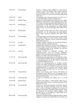 16-04-1779 Ysak Hendriks koopman te Dokkum, debet 13000cgl aan Antje Fransen,
weduwe van zijn vader Hendrik Ysaks, wegens obligaties
en boekschulden te laste van hem, zijn wijlen vader en de
boedel v/d creditrice en verschooten penningen /RAF DOK
245 fo 42vo
22-05-1779 A.Byl scheepstimmerman; te koop een schuitje, 45 x 10½ x 5vt, 5
jaar, met platte luiken, opnieuw gerepareerd /LC
05-06-1779 Hendrik Ysaeks koopman en scheepstimmerman en Aaltje Jans echt. debent
2000cgl aan Antje Fransen, weduwe Hendrik Ysaks te Dok-
kum, wegens verschoten penningen /RAF DOK 245 fo 45ro
19-07-1779 IJsak Hendriks mr.touwslager en Jeltje Dirks echt. debent 1190cgl aan de
administrator over de nalatenschap van Tettje Mennes
Donga wegens verschoten penningen /RAF DOK 244 fo
273vo
19-07-1779 IJsak Hendriks mr.touwslager en Jeltje Dirks echt. debent 710cgl aan de
administrator over de nalatenschap van Tettje Mennes
Donga wegens verschoten penningen /RAF DOK 244 fo
274ro
05-08-1779 Ysak Henderiks scheepstimmerbaas, touwslager en koopman en Jeltje Dirks
echt. debent 2000cgl aan Antje Fransen, weduwe wijlen
Hendrik Ysaks te Dokkum, wegens verschoten penningen
/RAF DOK 245 fo 43vo
13-11-1779 A.K. Byl gebruiker; publieke verkoping van een scheepstimmerhuis
en helling op nader te bepalen datum /LC
18-11-1779 Ysak Hendriks koopman debet 1800cgl aan secretaris Bote Suiderbaan te
Dokkum wegens verschoten penningen, waarvan 868cgl 9st
in vermindering betaald uit de opbrengst der verkochte
werven /RAF DOK 244 fo 131ro
24-11-1779 A.K. Byl koopman, bewoner en gebruiker; verkoping van
scheepstimmerwerf, zijnde een huizinge, timmerhuis,
pakhuis en wal, op het oosteinde aan het groot Diept binnen
Dokkum, op 12 Mei 1780 vrij van huringe /LC
11-12-1779 Anne Coops Bijl scheepstimmerman krijgt bericht van de gebroeders Lolkes
te Leeuwarden en Dokkum dat hij zijn gehuurde huizinge
en scheepstimmerwerf op 12 Mei 1780 in vrijdom kan
verlaten /RAF DOK 42 fo 265vo
07-02-1780 Anne Coops Bijl koopman en scheepstimmerman en Froukjen Formers
Jaarsma echt. debent 2870cgl aan de kooplieden G.Lolkes
en broers te Leeuwarden en Dokkum wegens koop van een
scheepstimmerwerf en huizinge met annexen binnen
Dokkum. De gereedschappen getaxeerd op 482cgl /RAF
DOK 245 fo 100vo
10-05-1780 Trijntje Sijbrens weduwe Jacob Nannes onder Aalsum; Gelt Menses op
Rinsumageest debet 400cgl als rest van meerder wegens
een nieuw turfschuitje met annexen /RAF TIE 109 p 141 en
RAF DAN 129 fo 110vo
20-05-1780 Anne Coops Bijl te koop een welbezeild koffe-schipke, 48 x 13 x 5½vt
/LC
23-05-1780 Hendrik IJsaks overleden; zijn weduwe is Antje Fransen; IJede Frans te
Hantum debet 900cgl wegens verschoten penningen /RAF
WED 168 fo 213vo
02-06-1780 Anne Coops Bijl koopman en mr.scheepstimmerman en Froukjen Formers
Jaarsma echt., bewoners, gebruikers, kopen voor 2870cgl
van G. Lolkes en Broeders, kooplieden te Leeuwarden en
Dokkum, een huizinge, timmerhuis, pikhuis en grote wal op
het Oosteinde a/h Grootdiept binnen Dokkum, Ysak
Hendriks ten W. en het diept ten N. /RAF DOK 216 fo
152vo en DOK 200 fo 130vo
03-06-1780 Anne Coops Bijl koopman en scheepstimmerman gedagd door Bouwe Ottens
schipper en koopman op Gasselter Nijveen om betaling van
 