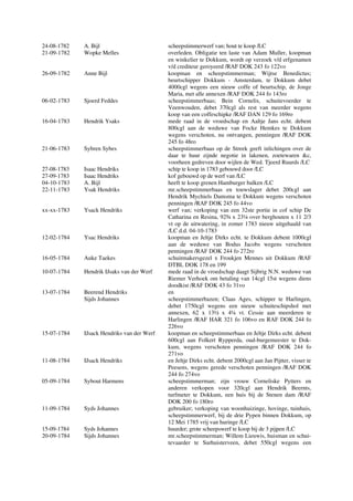 24-08-1782 A. Bijl scheepstimmerwerf van; hout te koop /LC
21-09-1782 Wopke Melles overleden. Obligatie ten laste van Adam Muller, koopman
en winkelier te Dokkum, wordt op verzoek v/d erfgenamen
v/d crediteur geroyeerd /RAF DOK 243 fo 122vo
26-09-1782 Anne Bijl koopman en scheepstimmerman; Wijtse Benedictus;
beurtschipper Dokkum - Amsterdam, te Dokkum debet
4000cgl wegens een nieuw coffe of beurtschip, de Jonge
Maria, met alle annexen /RAF DOK 244 fo 143ro
06-02-1783 Sjoerd Feddes scheepstimmerbaas; Bein Cornelis, schuitevoerder te
Veenwouden, debet 370cgl als rest van meerder wegens
koop van een coffeschipke /RAF DAN 129 fo 169ro
16-04-1783 Hendrik Ysaks mede raad in de vroedschap en Aaltje Jans echt. debent
800cgl aan de weduwe van Focke Hemkes te Dokkum
wegens verschoten, nu ontvangen, penningen /RAF DOK
245 fo 48ro
21-06-1783 Sybren Sybes scheepstimmerbaas op de Streek geeft inlichingen over de
daar te huur zijnde negotie in lakenen, zoetewaren &c,
voorheen gedreven door wijlen de Wed. Tjeerd Ruurds /LC
27-08-1783 Isaac Hendriks schip te koop in 1783 gebouwd door /LC
27-09-1783 Isaac Hendriks kof gebouwd op de werf van /LC
04-10-1783 A. Bijl heeft te koop grenen Hamburger balken /LC
22-11-1783 Ysak Hendriks mr.scheepstimmerbaas en touwslager debet 200cgl aan
Hendrik Mychiels Damsma te Dokkum wegens verschoten
penningen /RAF DOK 245 fo 44vo
xx-xx-1783 Ysack Hendriks werf van; verkoping van een 32ste portie in cof schip De
Catharina en Resina, 92¾ x 23¼ over berghouten x 11 2/3
vt op de uitwatering, in zomer 1783 nieuw uitgehaald van
/LC d.d. 04-10-1783
12-02-1784 Ysac Hendriks koopman en Jeltje Dirks echt. te Dokkum debent 1000cgl
aan de weduwe van Bodus Jacobs wegens verschoten
penningen /RAF DOK 244 fo 272ro
16-05-1784 Auke Taekes schuitmakersgezel x Froukjen Mennes uit Dokkum /RAF
DTBL DOK 178 en 199
10-07-1784 Hendrik IJsaks van der Werf mede raad in de vroedschap daagt Sijbrig N.N. weduwe van
Riemer Verhoek om betaling van 14cgl 15st wegens diens
doodkist /RAF DOK 43 fo 31vo
13-07-1784 Beerend Hendriks en
Sijds Johannes scheepstimmerbazen; Claas Ages, schipper te Harlingen,
debet 1750cgl wegens een nieuw schuiteschipshol met
annexen, 62 x 13½ x 4¼ vt. Cessie aan meerderen te
Harlingen /RAF HAR 321 fo 106vo en RAF DOK 244 fo
226vo
15-07-1784 IJsack Hendriks van der Werf koopman en scheepstimmerbaas en Jeltje Dirks echt. debent
600cgl aan Folkert Rypperda, oud-burgemeester te Dok-
kum, wegens verschoten penningen /RAF DOK 244 fo
271vo
11-08-1784 IJsack Hendriks en Jeltje Dirks echt. debent 2000cgl aan Jan Pijtter, visser te
Peesens, wegens gerede verschoten penningen /RAF DOK
244 fo 274vo
05-09-1784 Sybout Harmens scheepstimmerman; zijn vrouw Corneliske Pytters en
anderen verkopen voor 320cgl aan Hendrik Beernts,
turfmeter te Dokkum, een huis bij de Stenen dam /RAF
DOK 200 fo 180ro
11-09-1784 Syds Johannes gebruiker; verkoping van woonhuizinge, hovinge, tuinhuis,
scheepstimmerwerf, bij de drie Pypen binnen Dokkum, op
12 Mei 1785 vrij van huringe /LC
15-09-1784 Syds Johannes huurder; grote scheepswerf te koop bij de 3 pijpen /LC
20-09-1784 Sijds Johannes mr.scheepstimmerman; Willem Lieuwis, huisman en schui-
tevaarder te Surhuisterveen, debet 550cgl wegens een
 